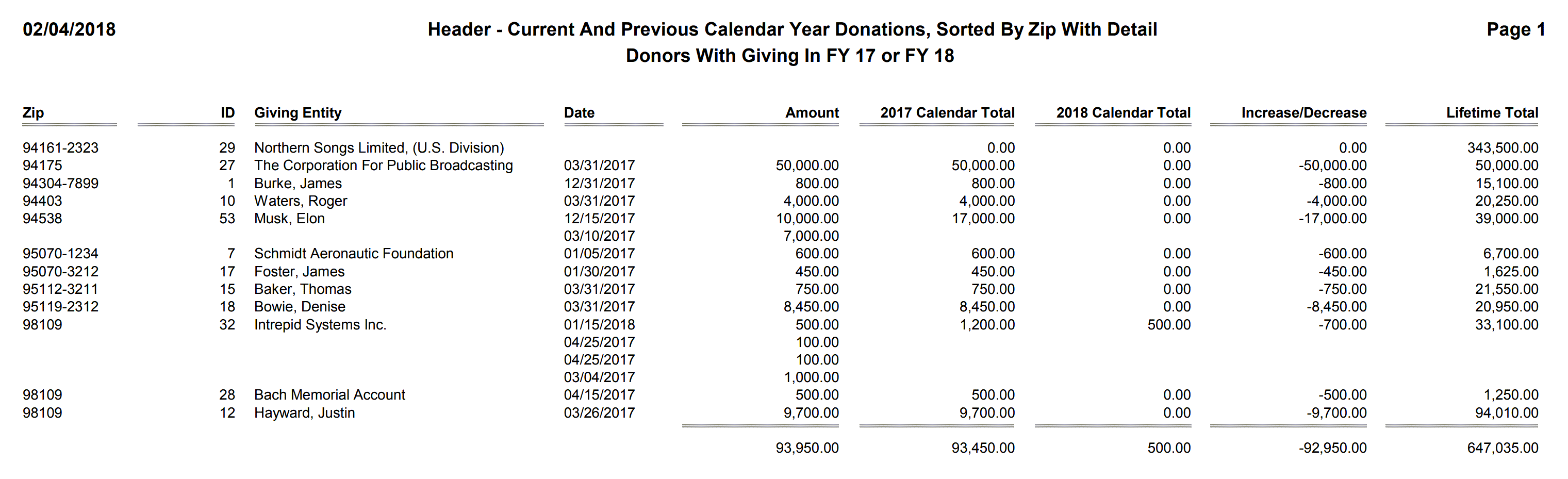 Header - Current And Previous Calendar Year Donations, Sorted By Zip With Detail