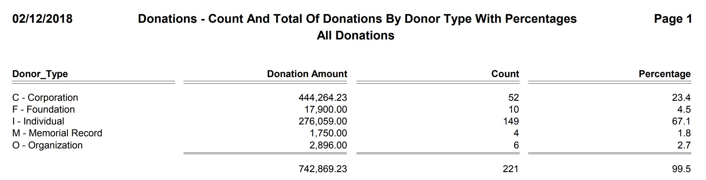 Donations - Count And Total Of Donations By Donor Type With Percentages