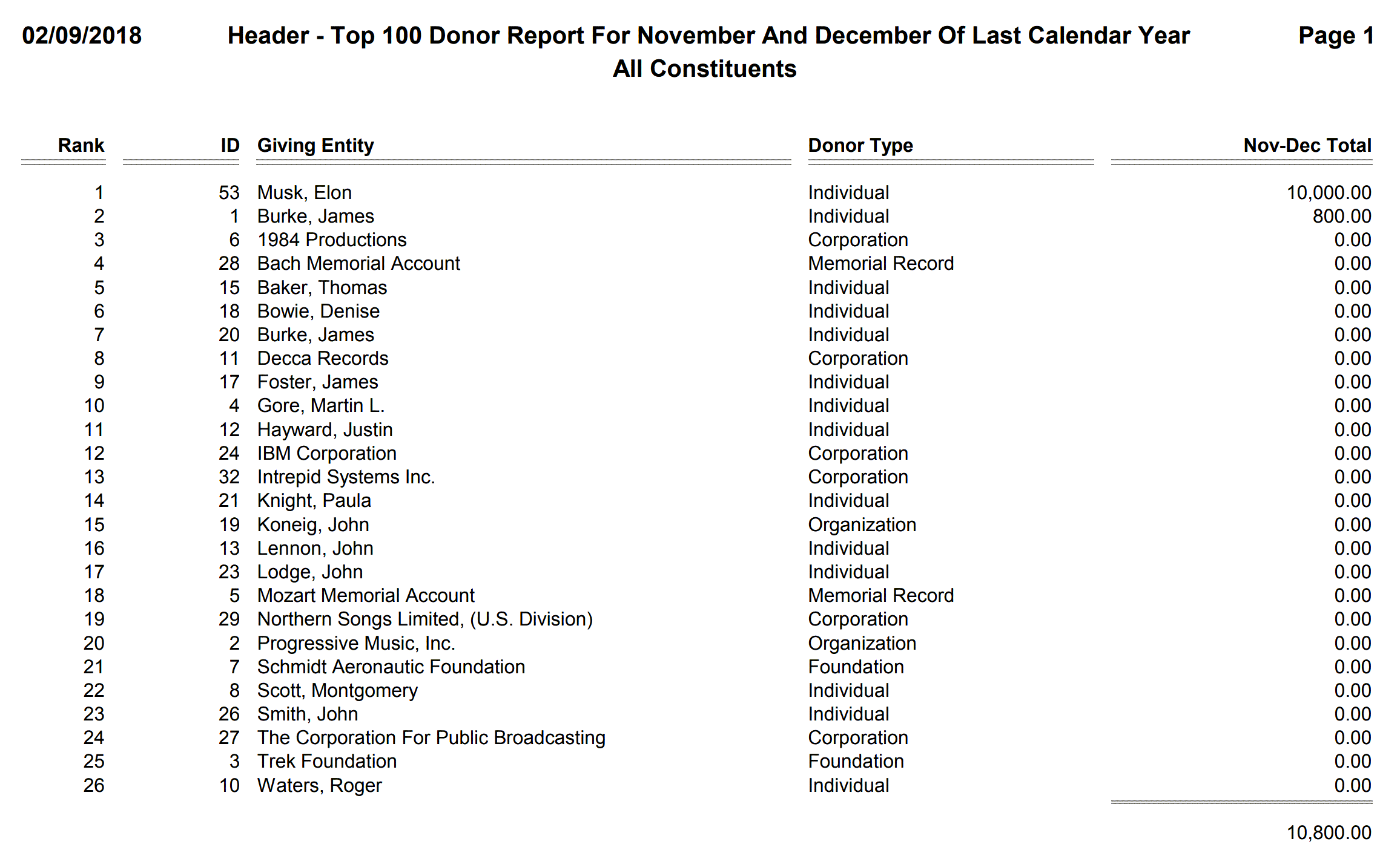 Header - Top 100 Donor Report For November And December Of Last Calendar Year