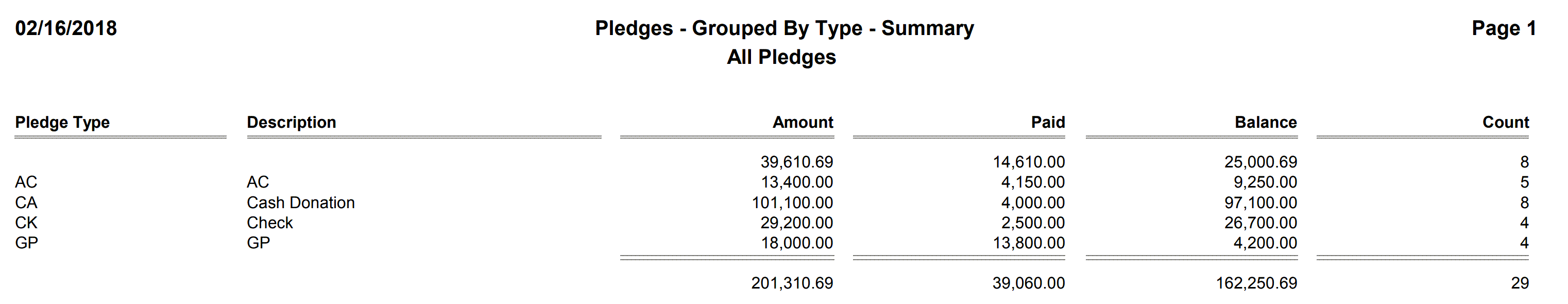 Pledges - Grouped By Type - Summary