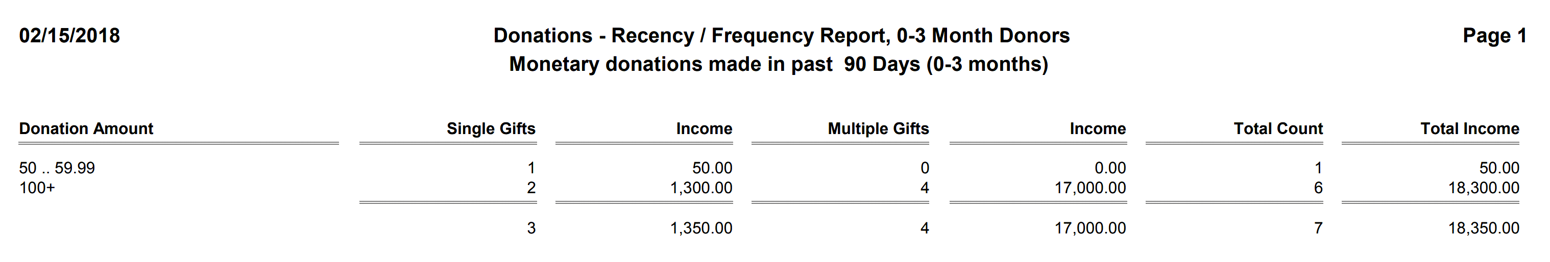 Donations - Recency - Frequency Report, 0-3 Month Donors