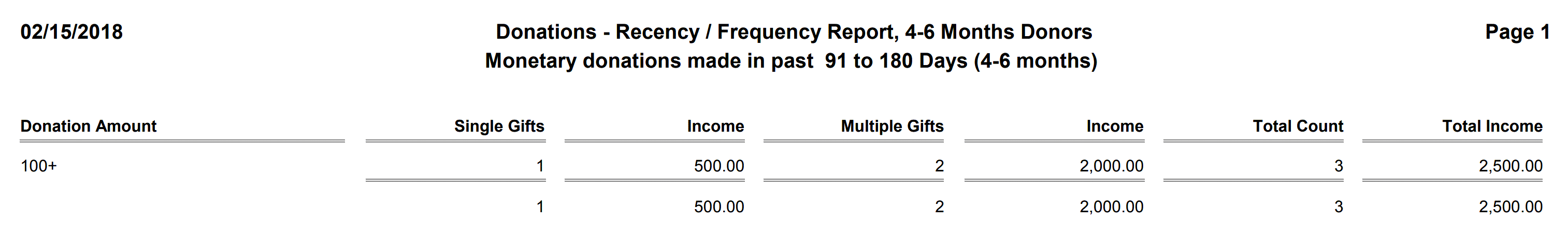 Donations - Recency - Frequency Report, 4-6 Month Donors