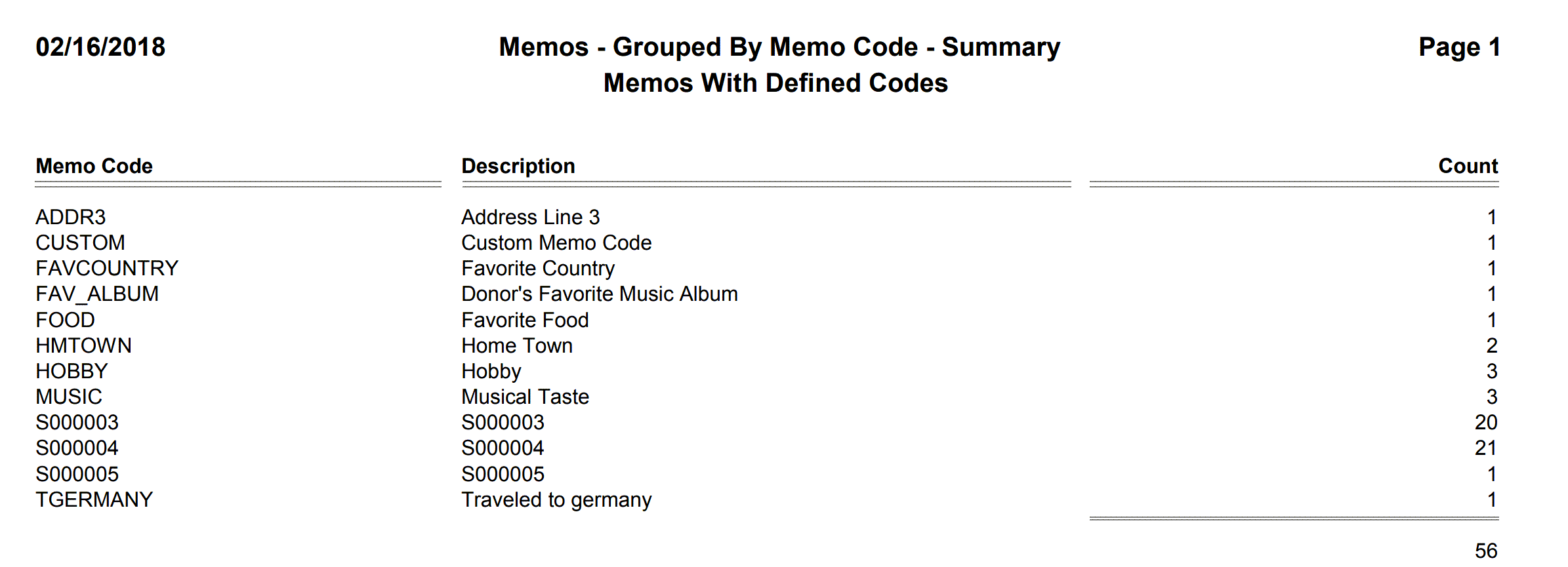 Memos - Grouped By Memo Code - Summary