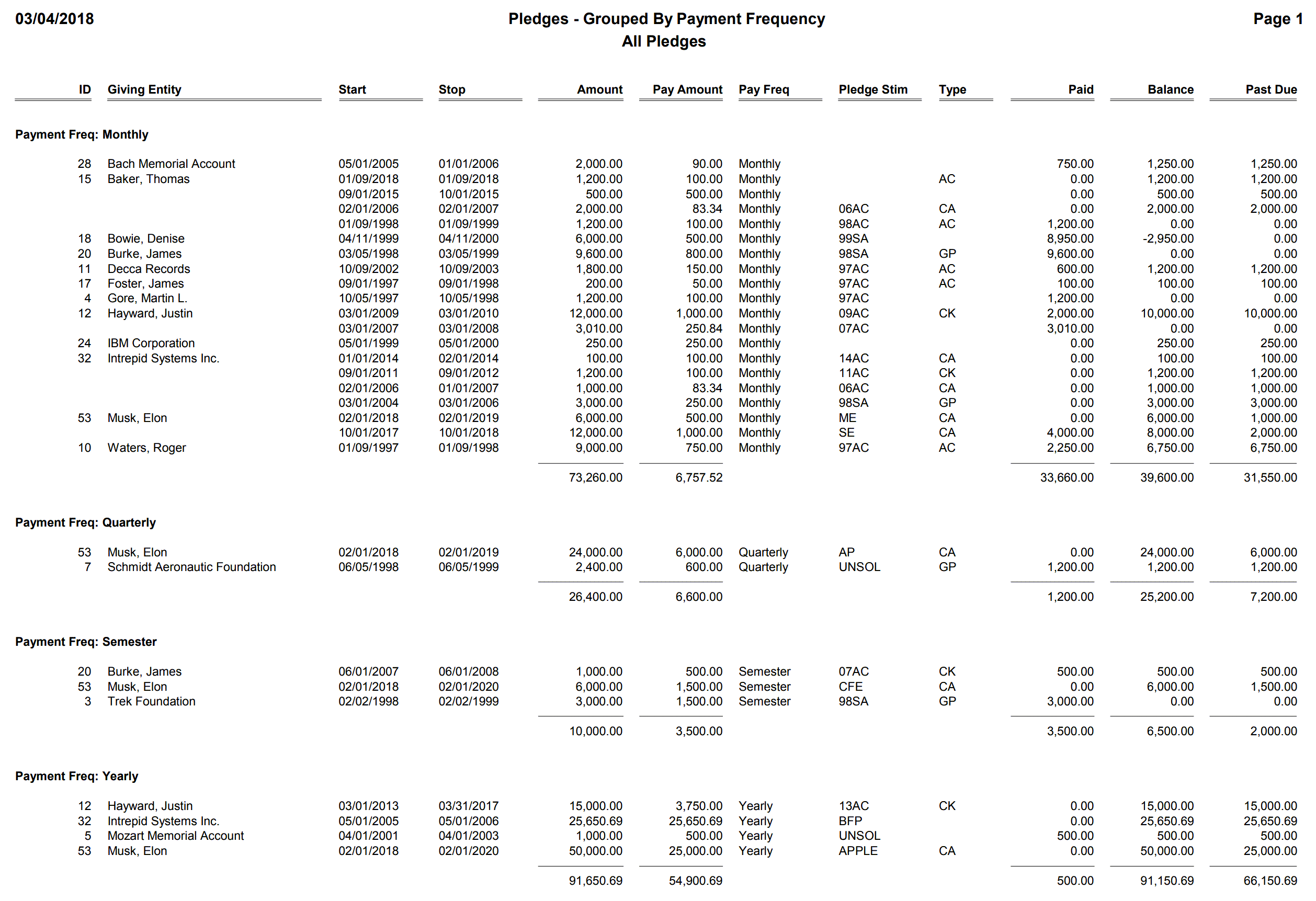 Pledges - Grouped By Payment Frequency