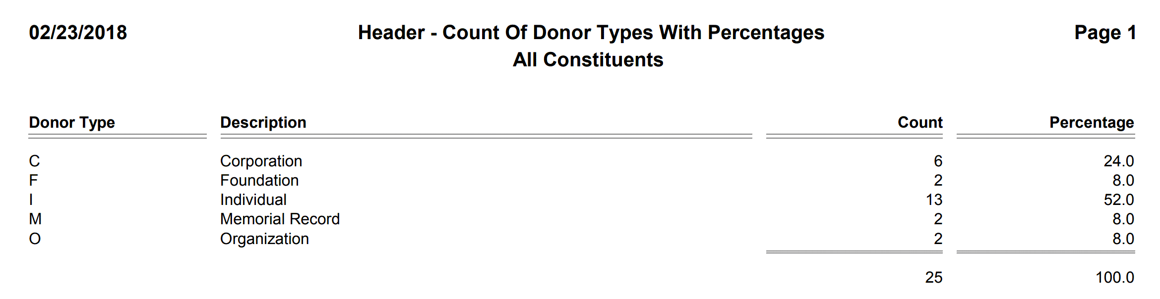 Header - Count Of Donor Types With Percentages