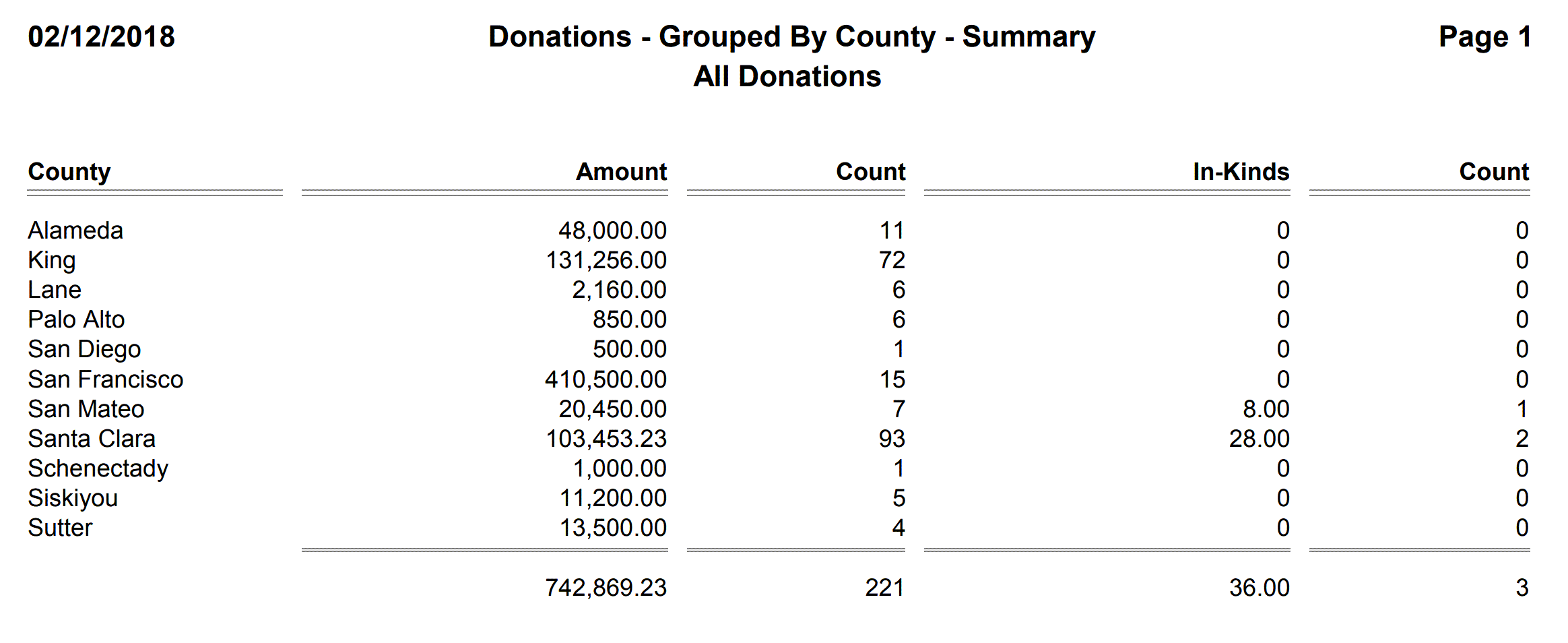 Donations - Grouped By County - Summary