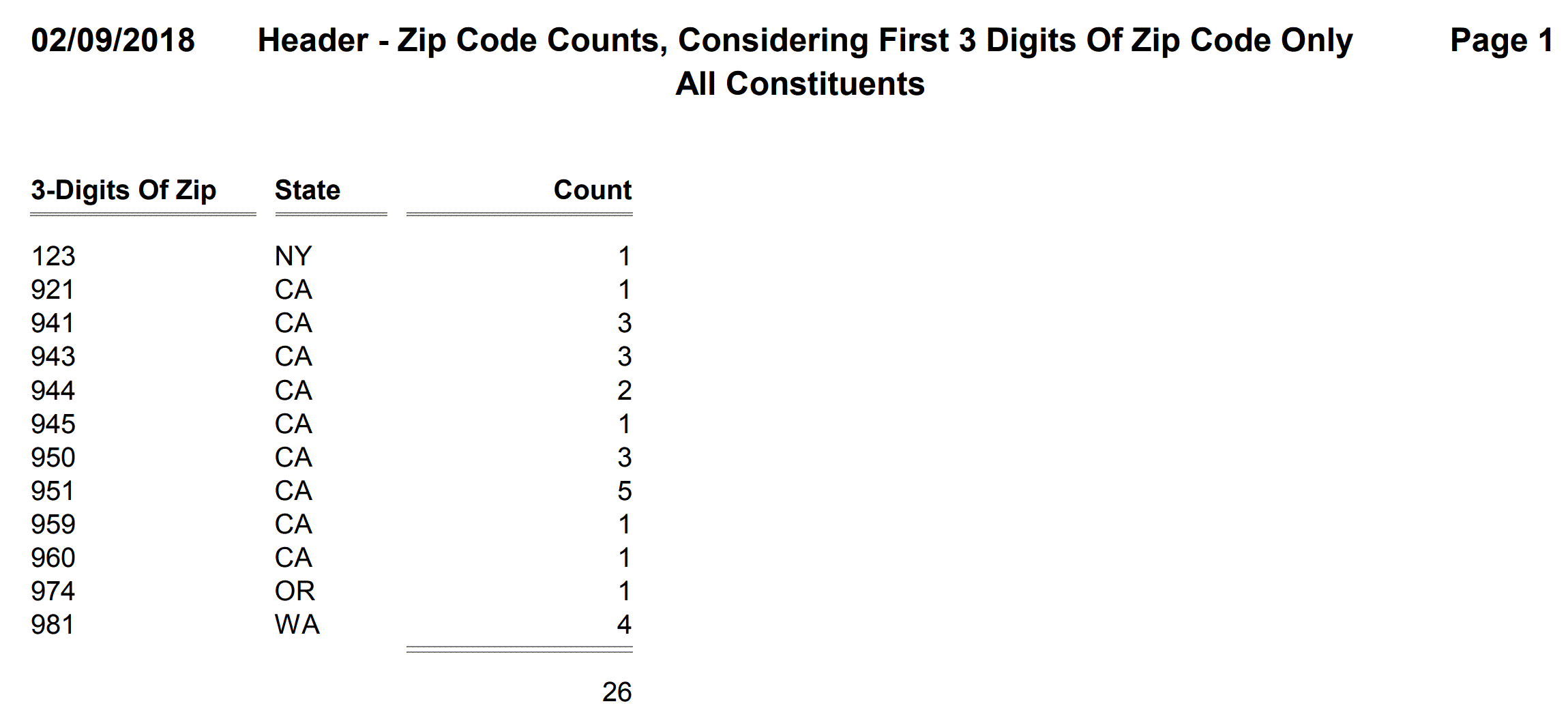 Header - Zip Code Counts, Considering First 3 Digits Of Zip Code Only