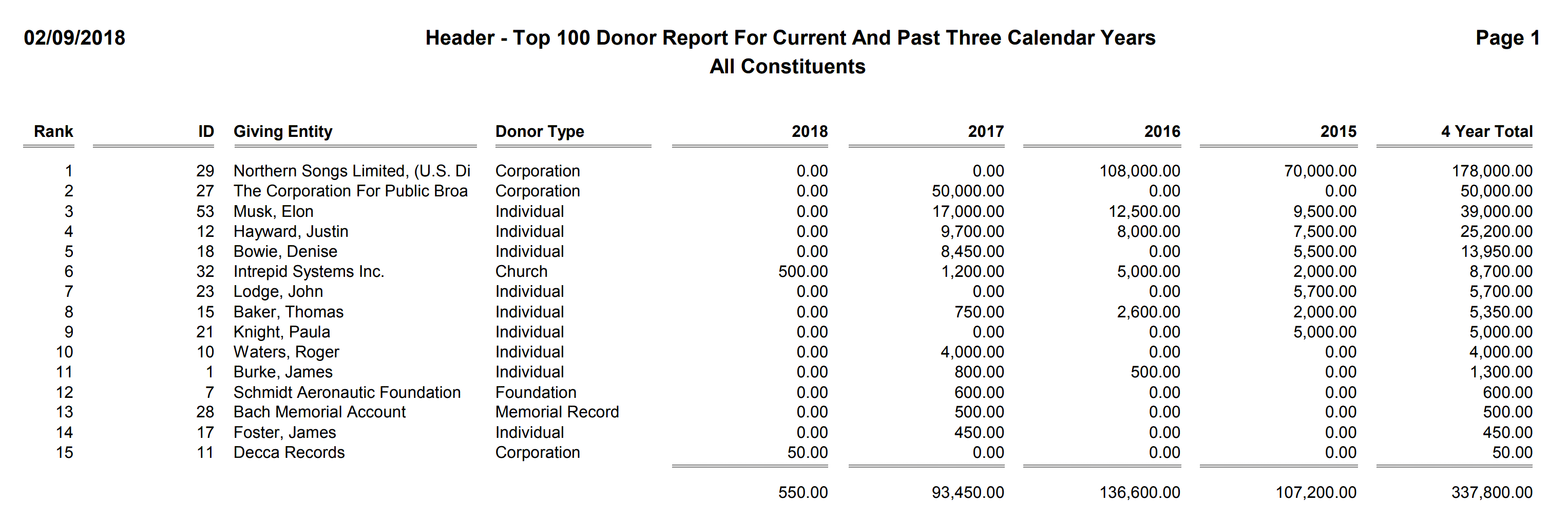 Header - Top 100 Donor Report For Current And Past Three Calendar Years