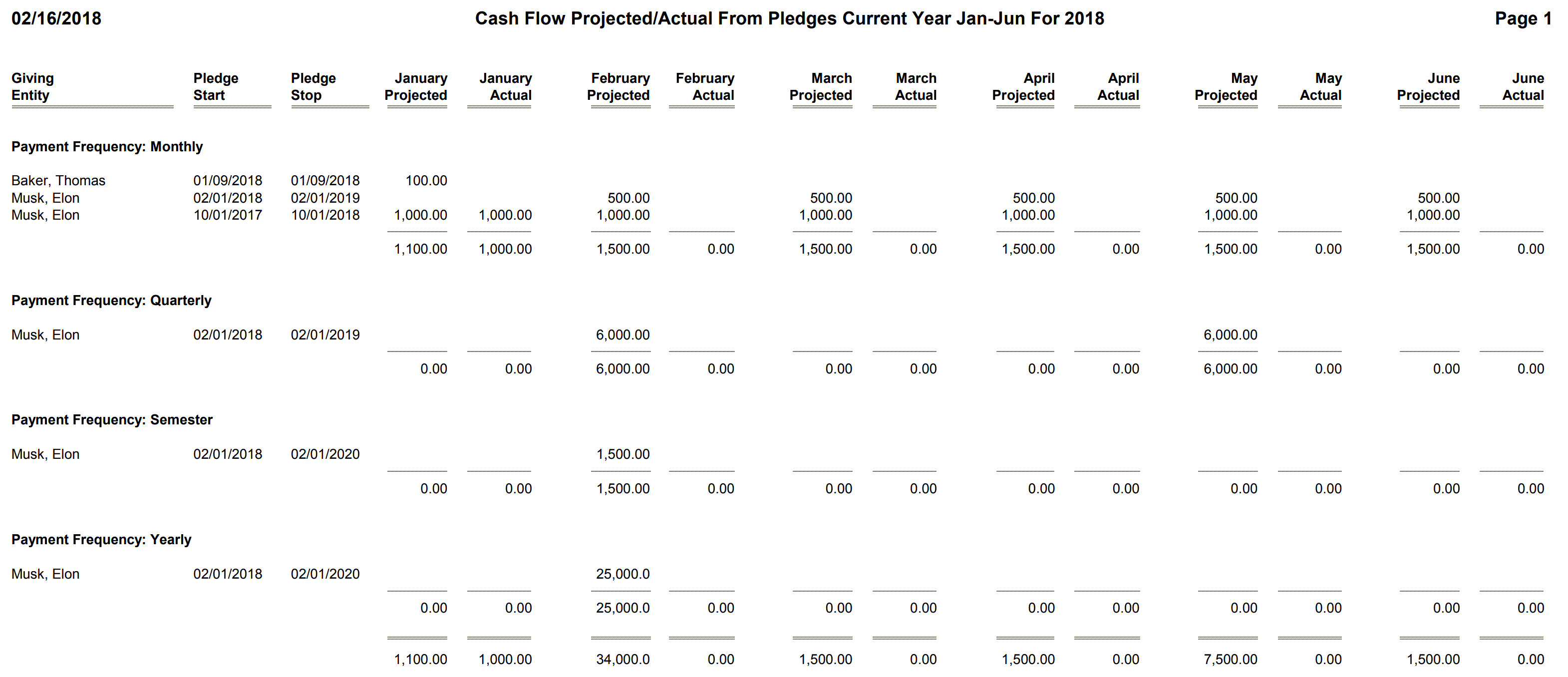 Pledges - Cash Flow Projected - Actual From Pledges Current Year Jan-Jun