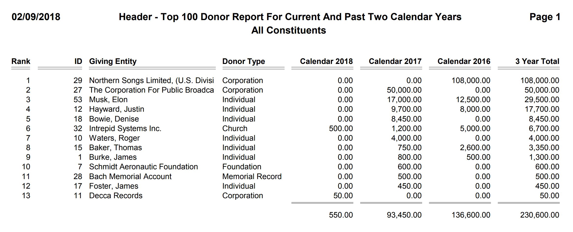 Header - Top 100 Donor Report For Current And Past Two Calendar Years