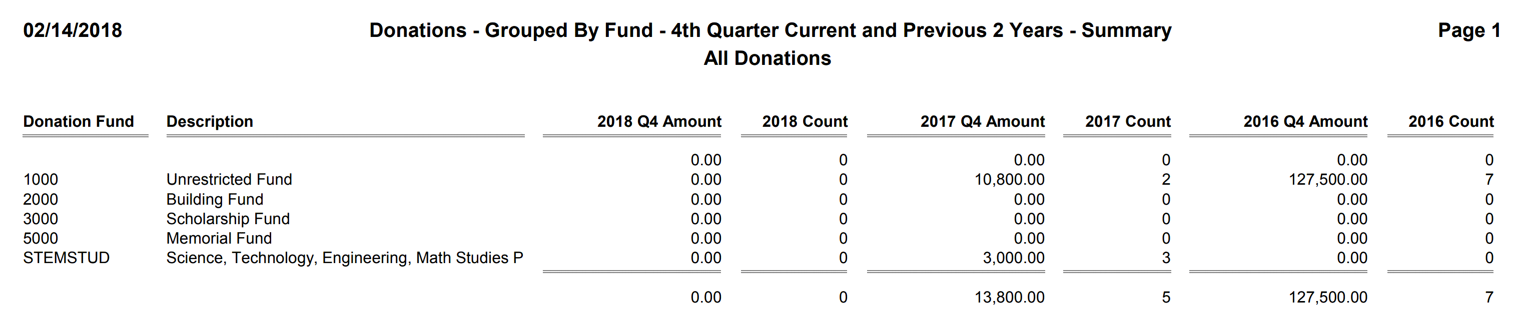 Donations - Grouped By Fund - 4th Quarter Current and Previous 2 Years - Summary