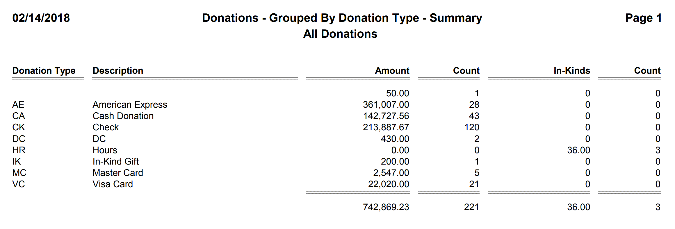 Donations - Grouped By Donation Type - Summary