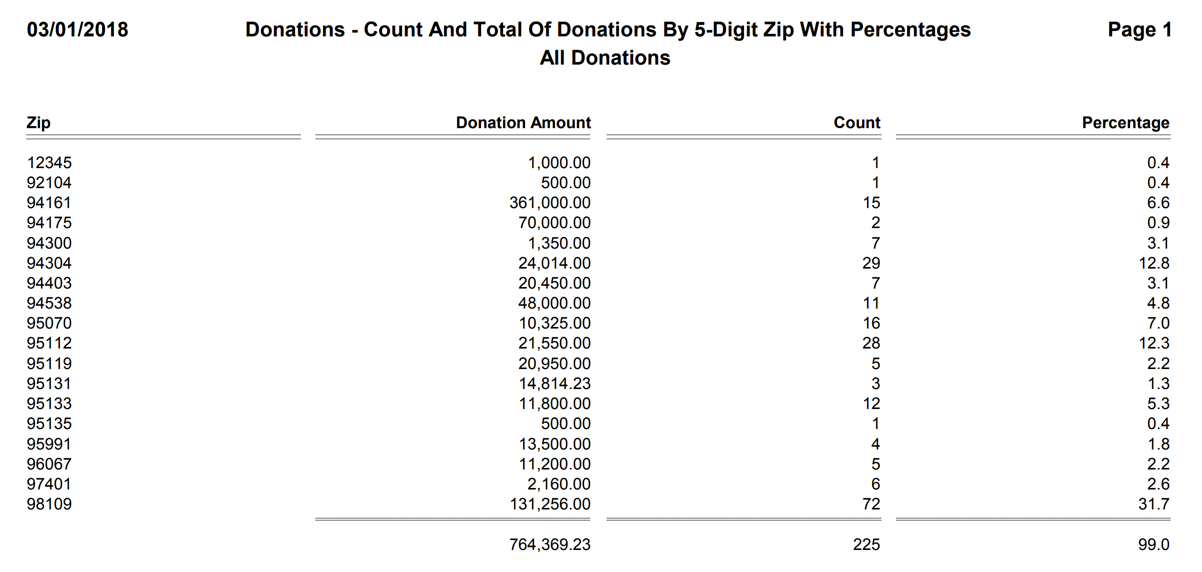 Donations - Count And Total Of Donations By 5-Digit Zip With Percentages