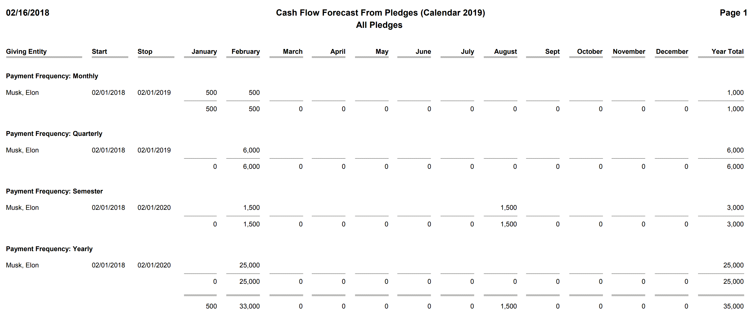 Pledges - Cash Flow Forecast From Pledges For Next Year