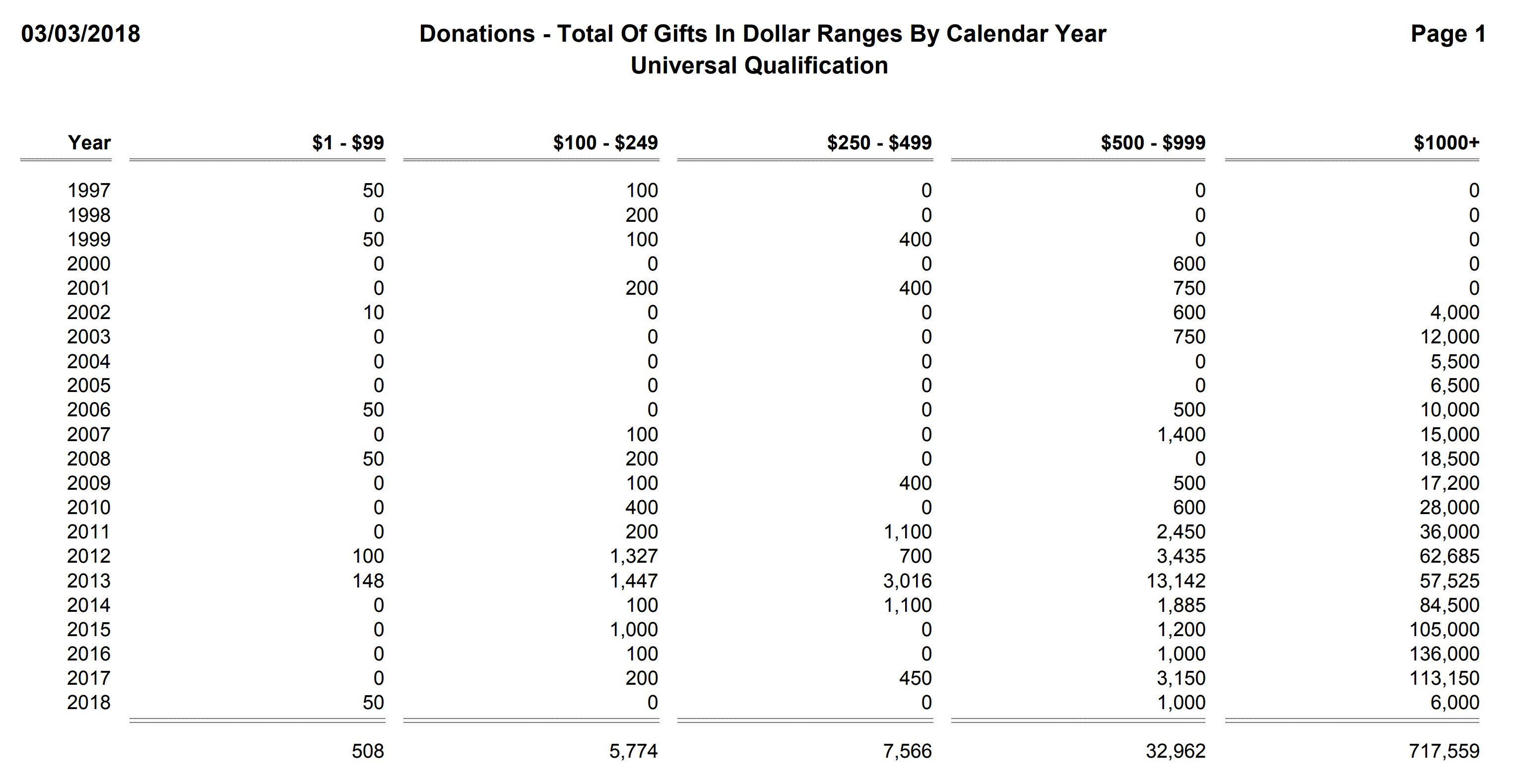 Donations - Total Of Gifts In Dollar Ranges By Calendar Year