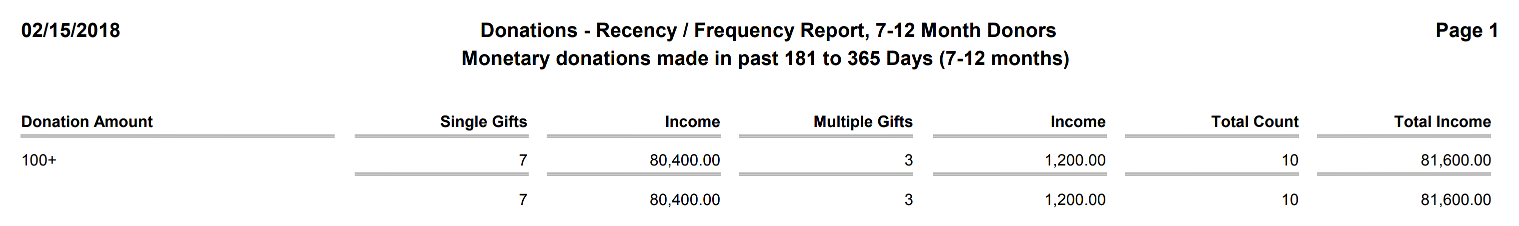 Donations - Recency - Frequency Report, 7-12 Month Donors