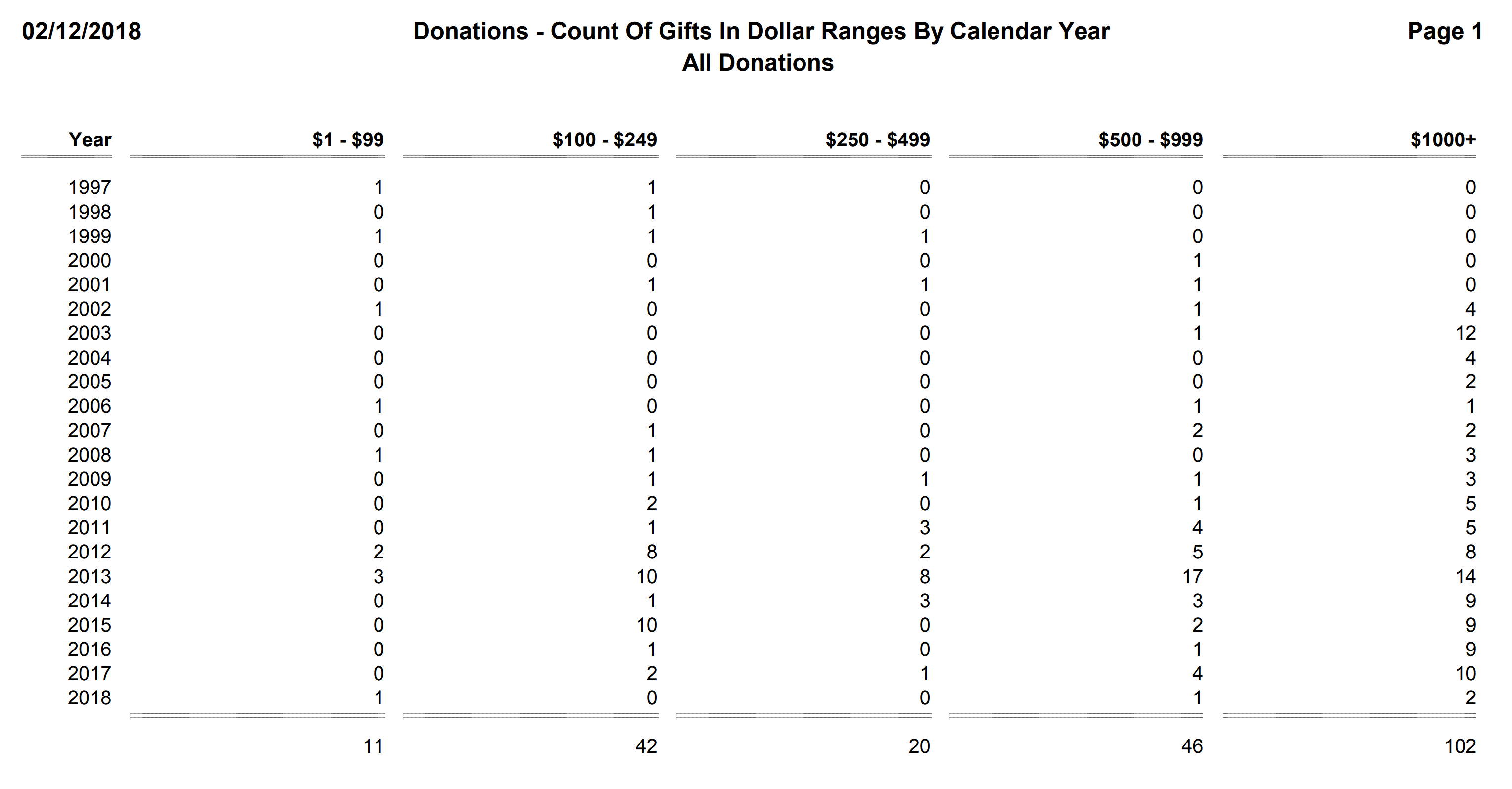 Donations - Count Of Gifts In Dollar Ranges By Calendar Year