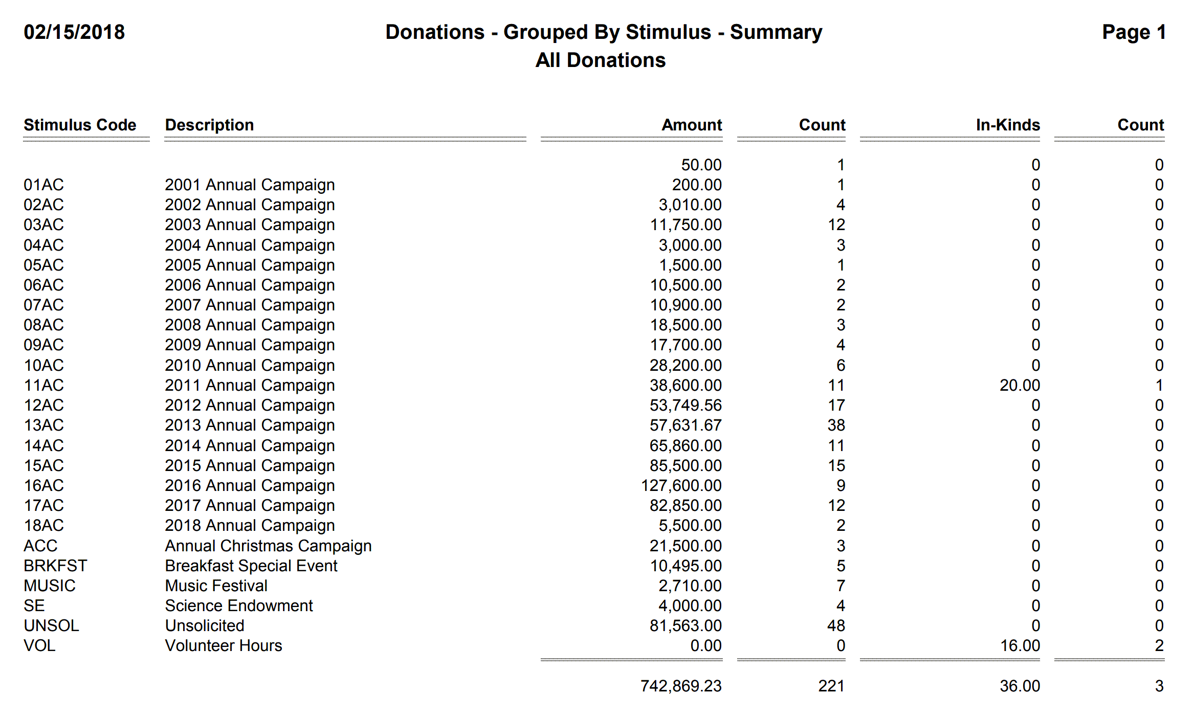 Donations - Grouped By Stimulus - Summary