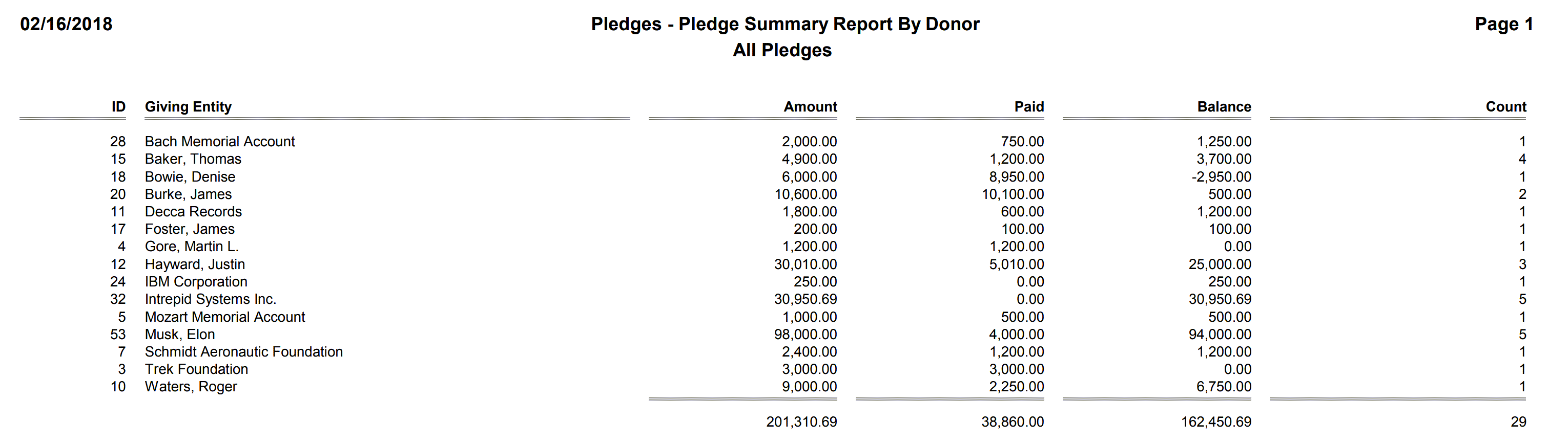 Pledges - Pledge Summary Report By Donor