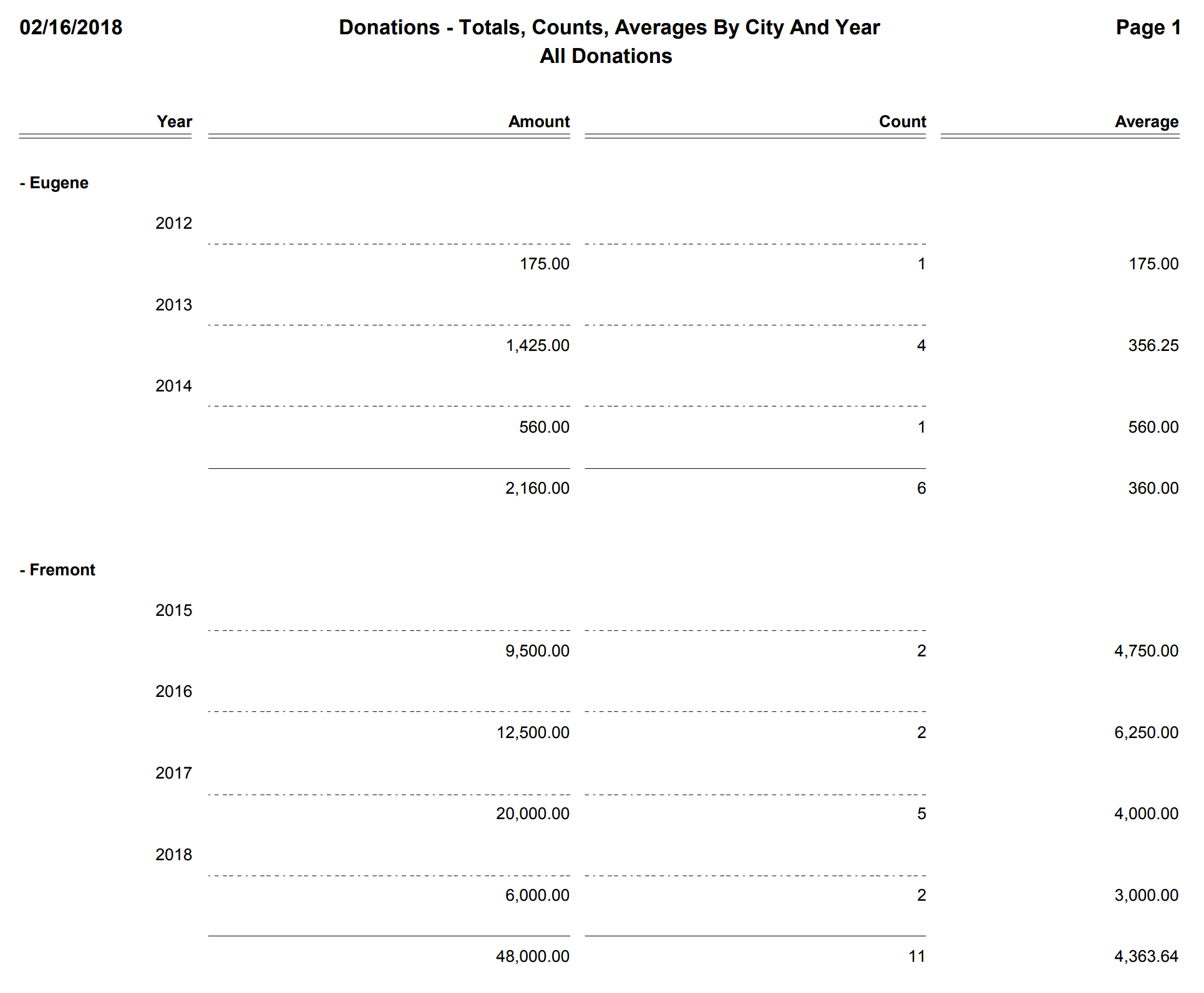 Donations - Totals, Counts, Averages By City And Year