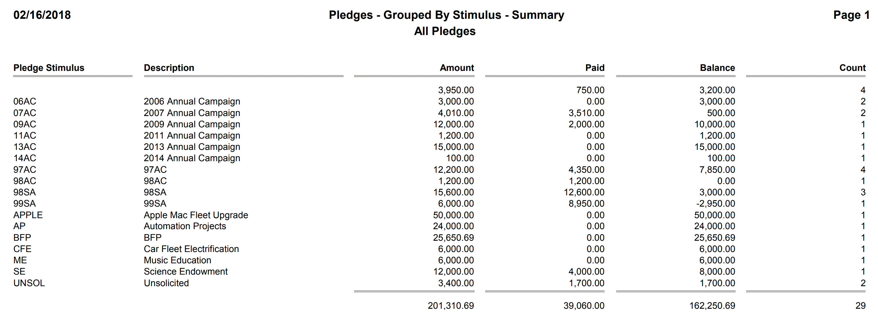 Pledges - Grouped By Stimulus - Summary