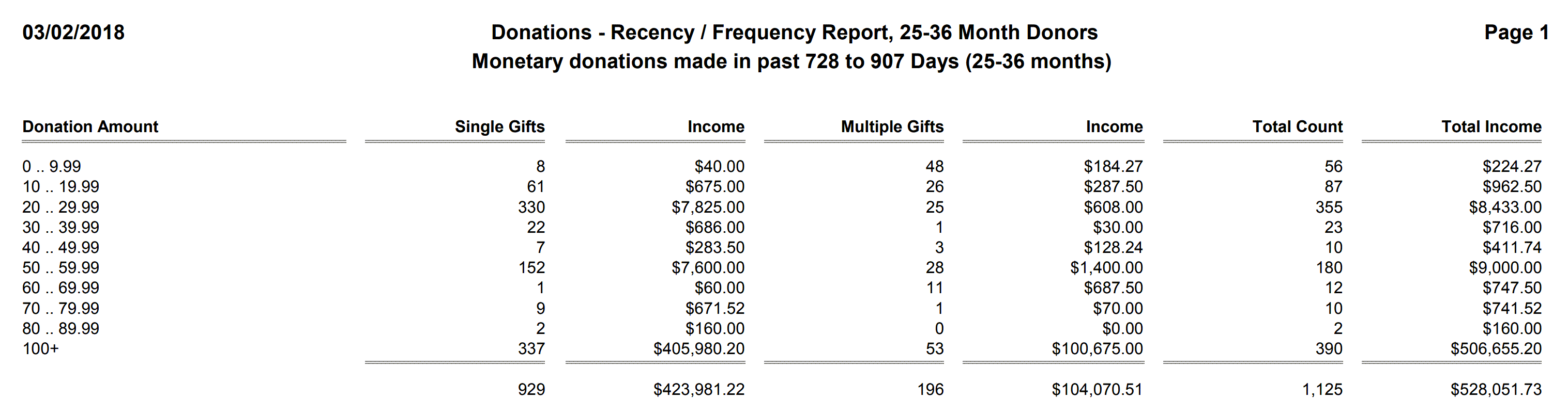 Donations - Recency - Frequency Report, 25-36 Month Donors