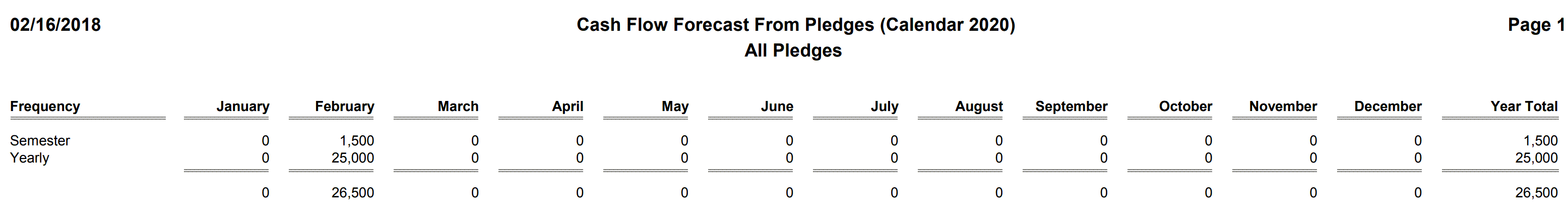 Pledges - Cash Flow Forecast From Pledges For The Year, 2 Years From Now (Summary)