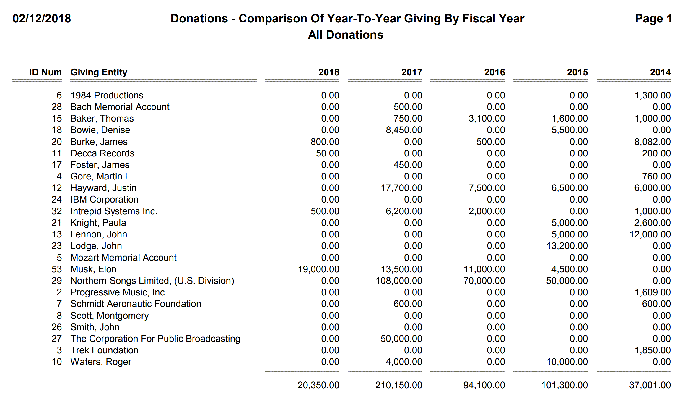 Donations - Comparison Of Year-To-Year Giving By Fiscal Year