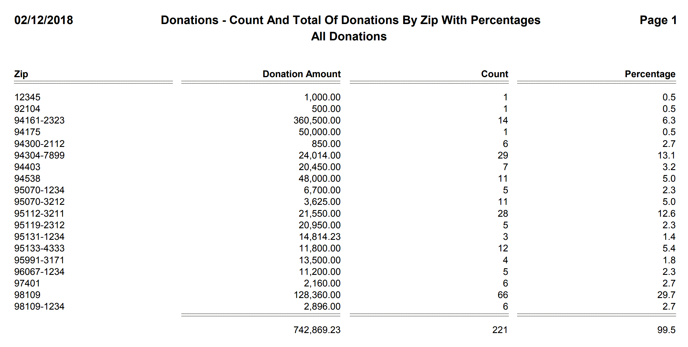 Donations - Count And Total Of Donations By Zip With Percentages