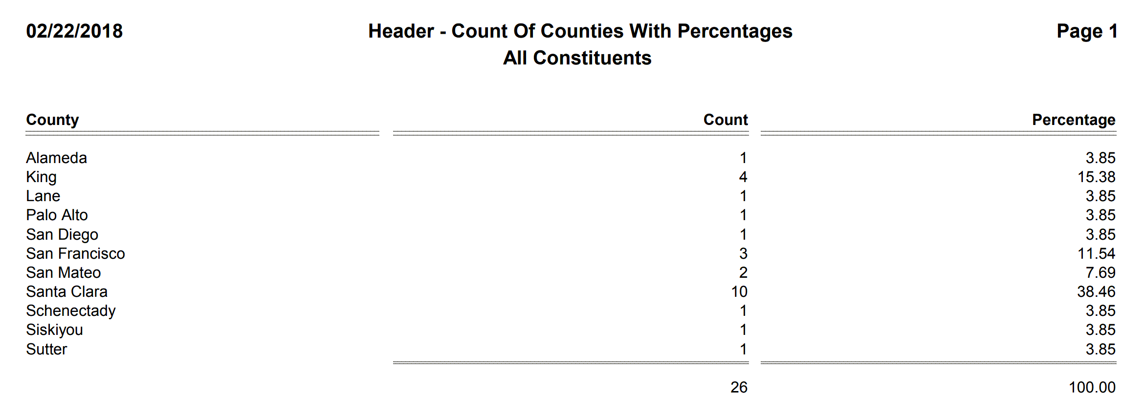 Header - Count Of Counties With Percentages