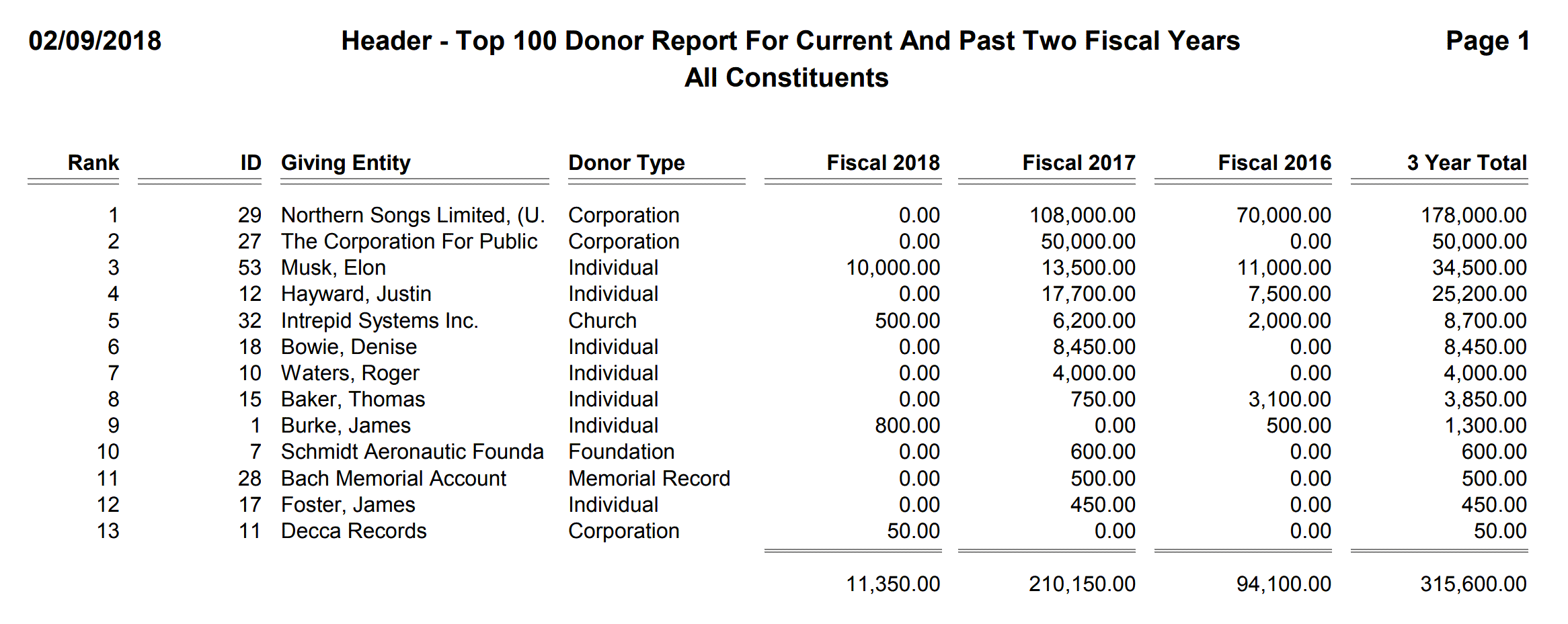 Header - Top 100 Donor Report For Current And Past Two Fiscal Years