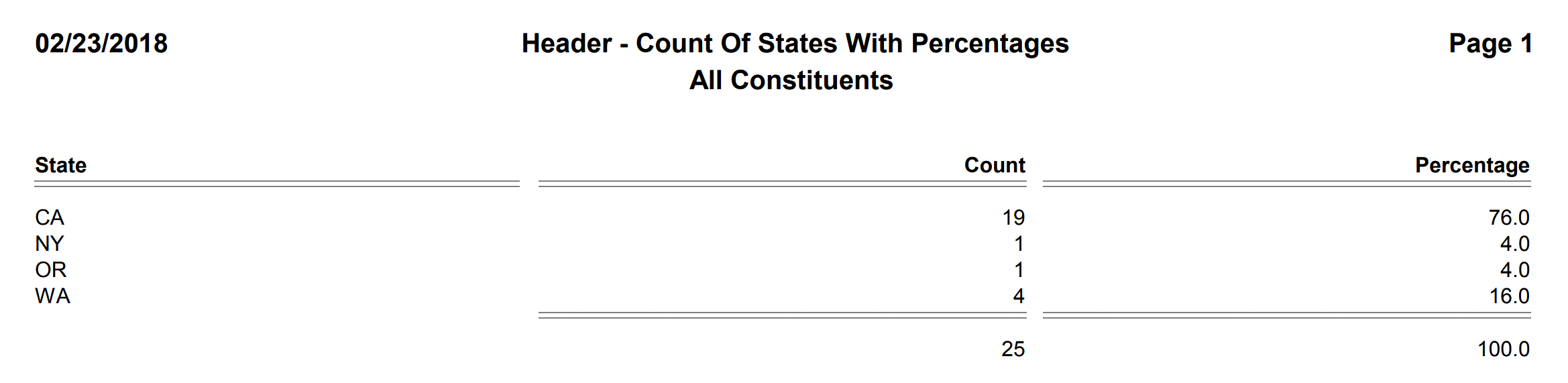 Header - Count Of States With Percentages