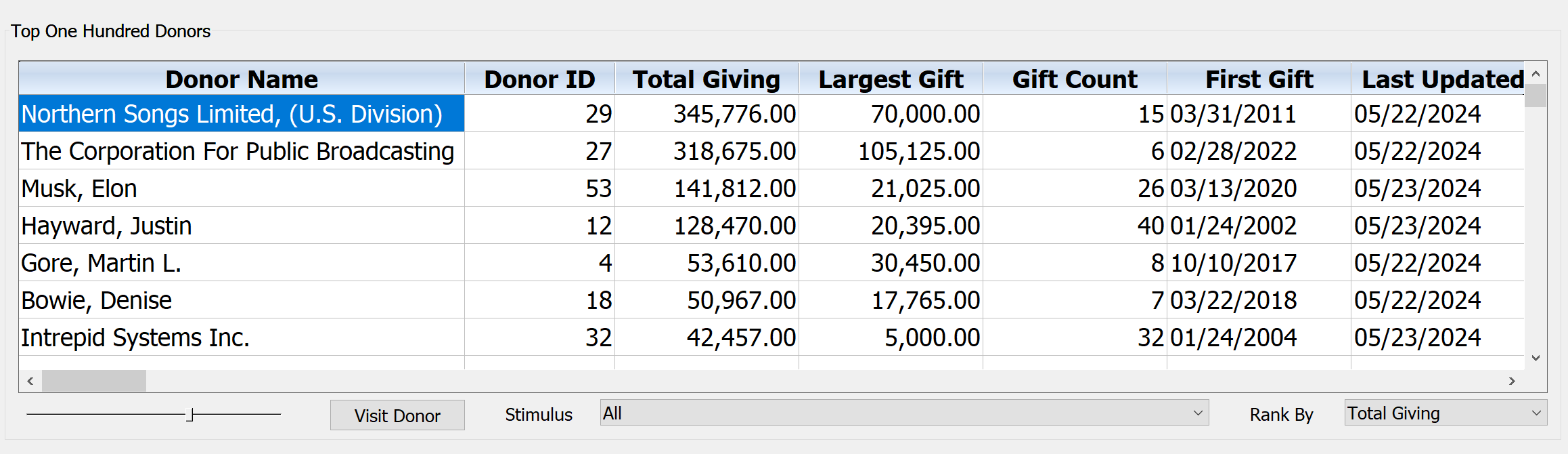 Dashboard - Top One Hundred Donors