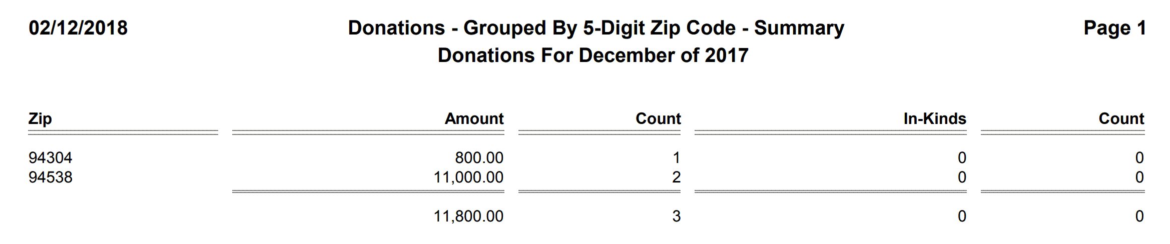 Donations - Grouped By 5-Digit Zip Code - Summary