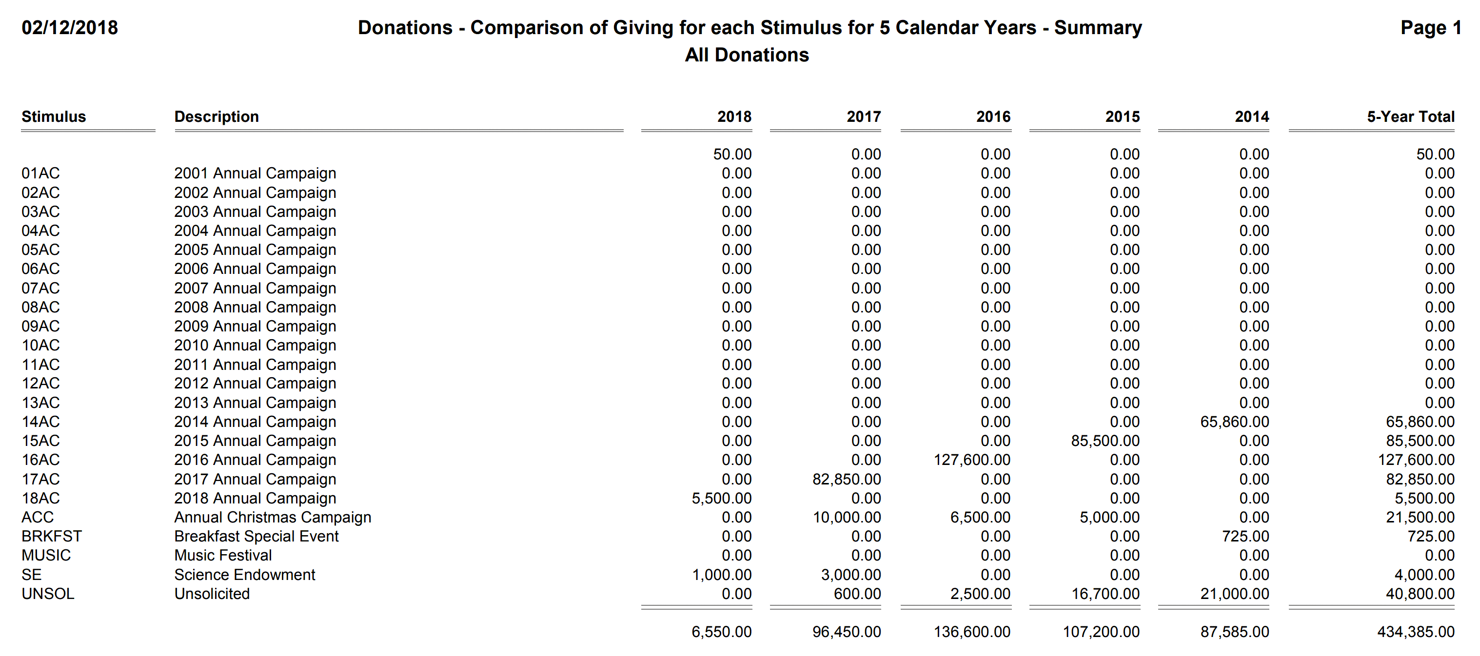 Donations - Comparison of Giving for each Stimulus for 5 Calendar Years - Summary