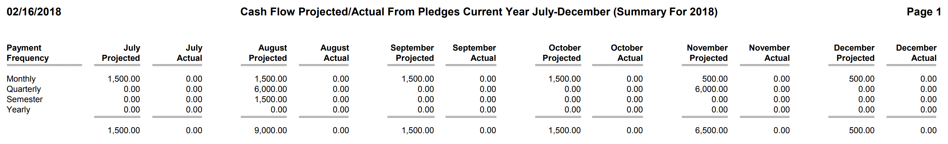 Pledges - Cash Flow Projected - Actual From Pledges Current Year July-December (Summary)