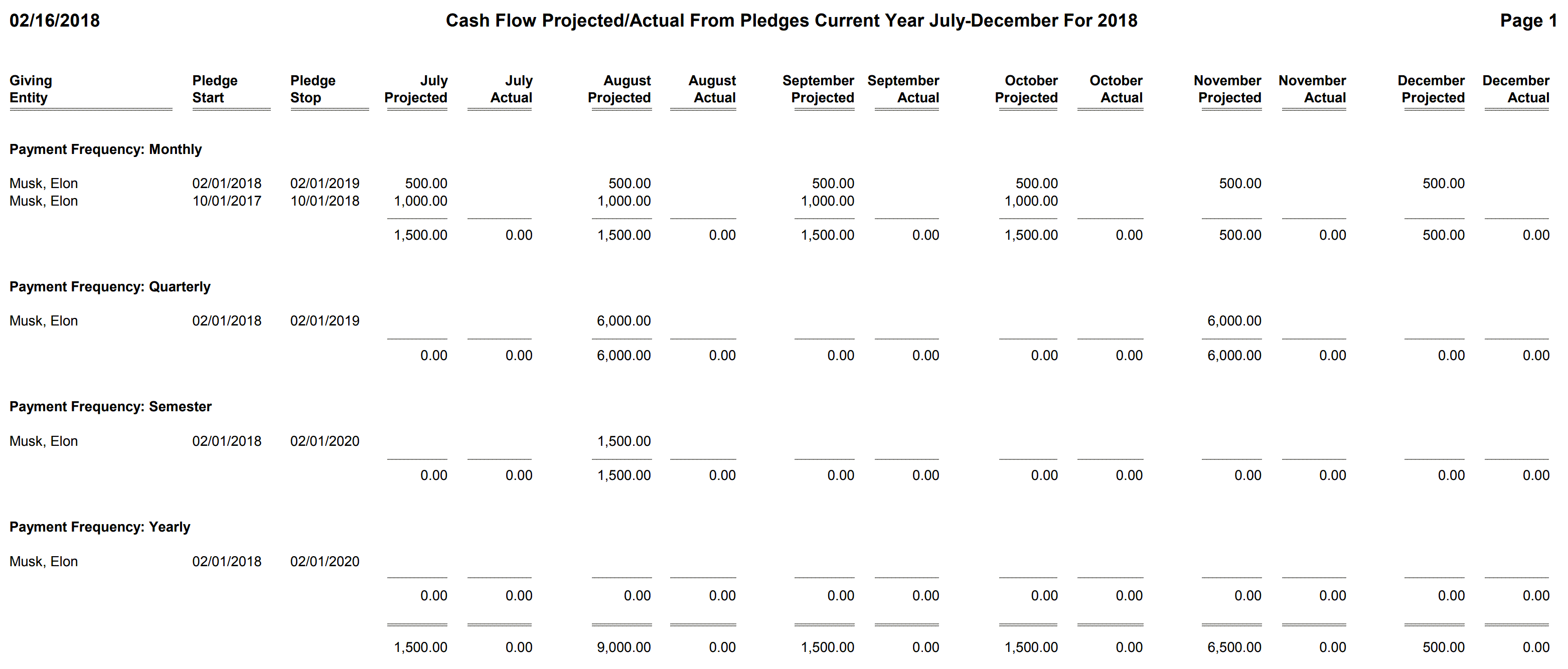 Pledges - Cash Flow Projected - Actual From Pledges Current Year July-December