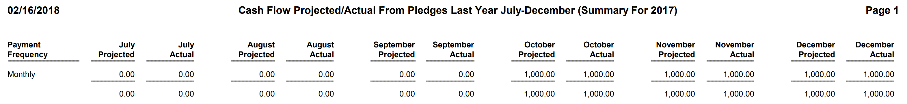 Pledges - Cash Flow Projected - Actual From Pledges Last Year July-December (Summary)