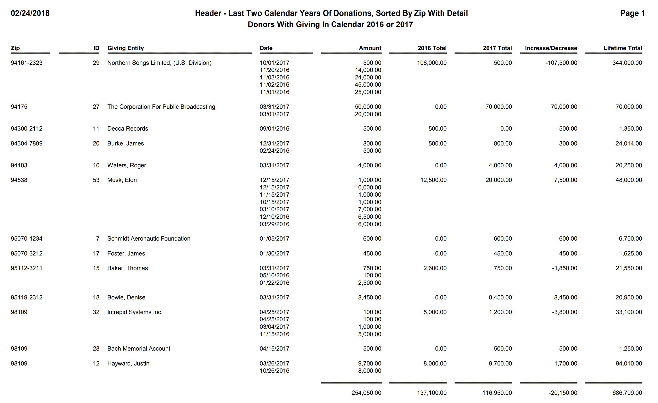 Header - Last Two Calendar Years Of Donations, Sorted By Zip With Detail