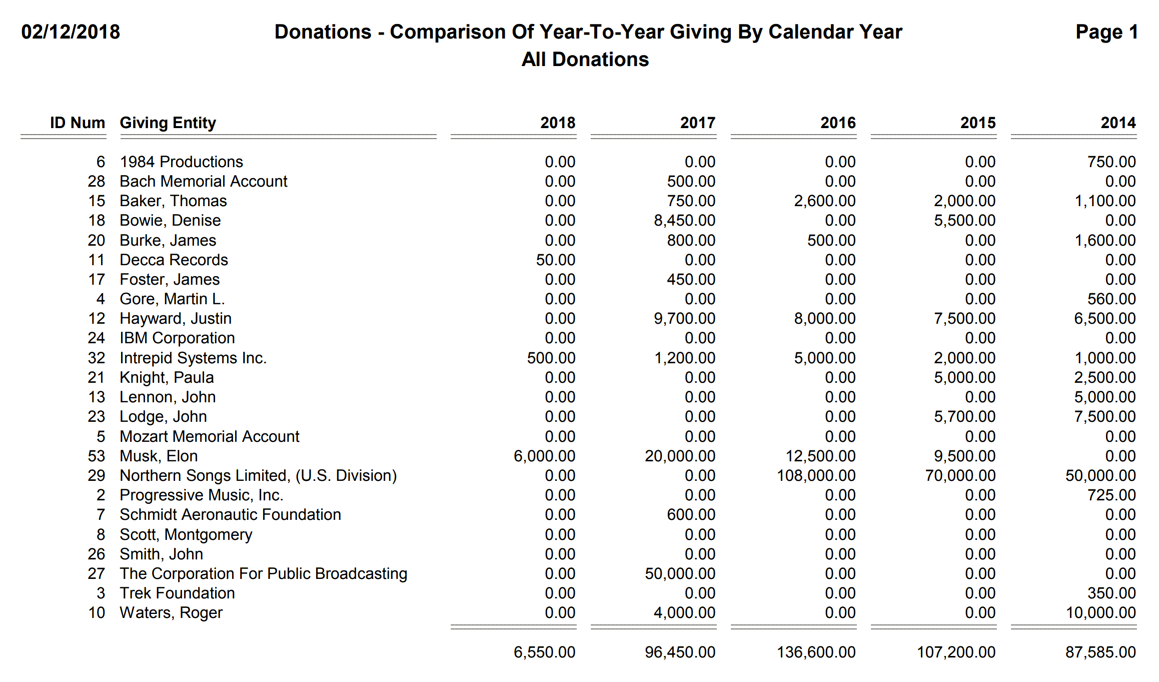 Donations - Comparison Of Year-To-Year Giving By Calendar Year