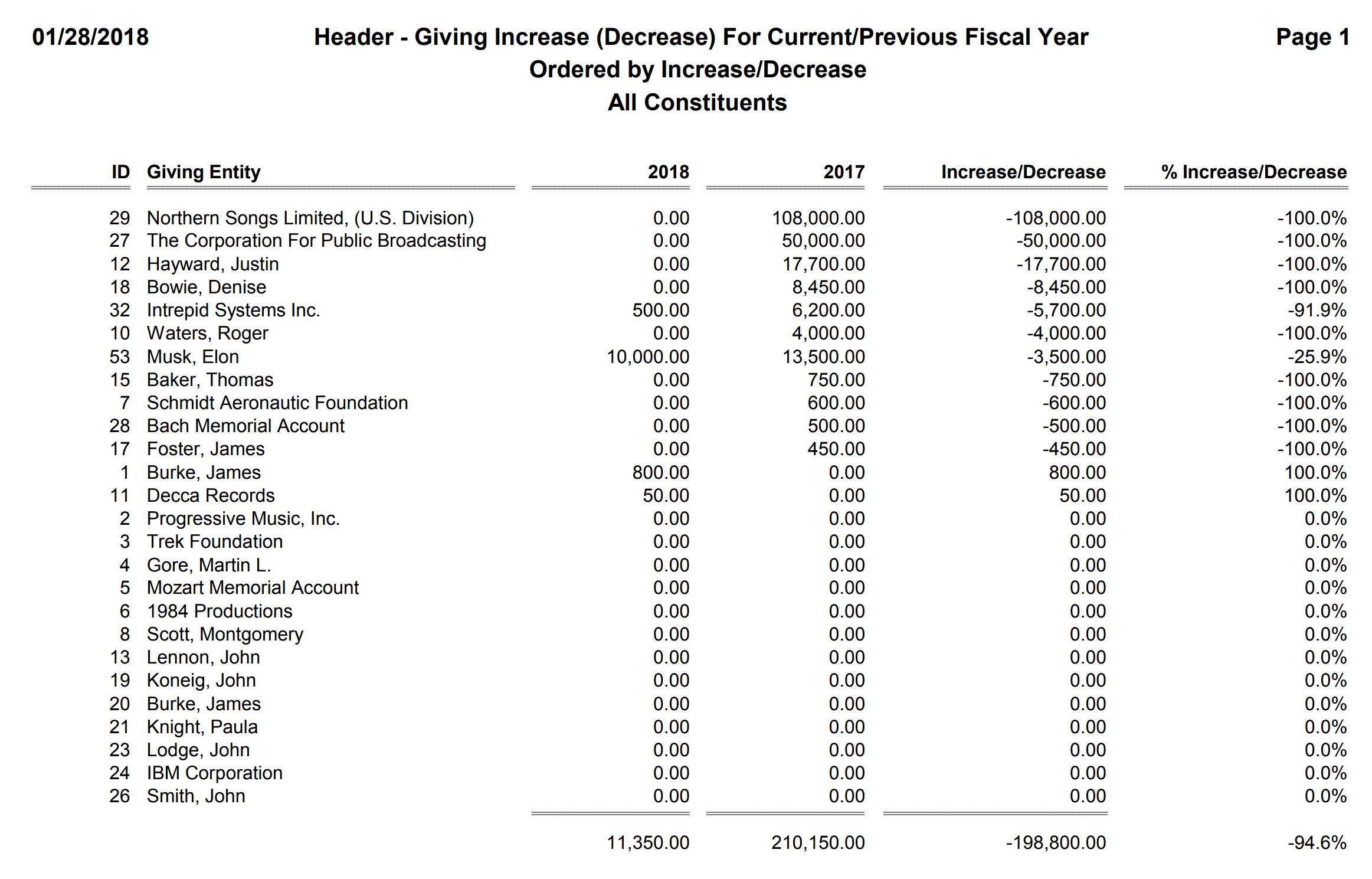 Header - Giving Increase (Decrease) For Current-Previous Fiscal Year, Ordered by Increase-Decrease