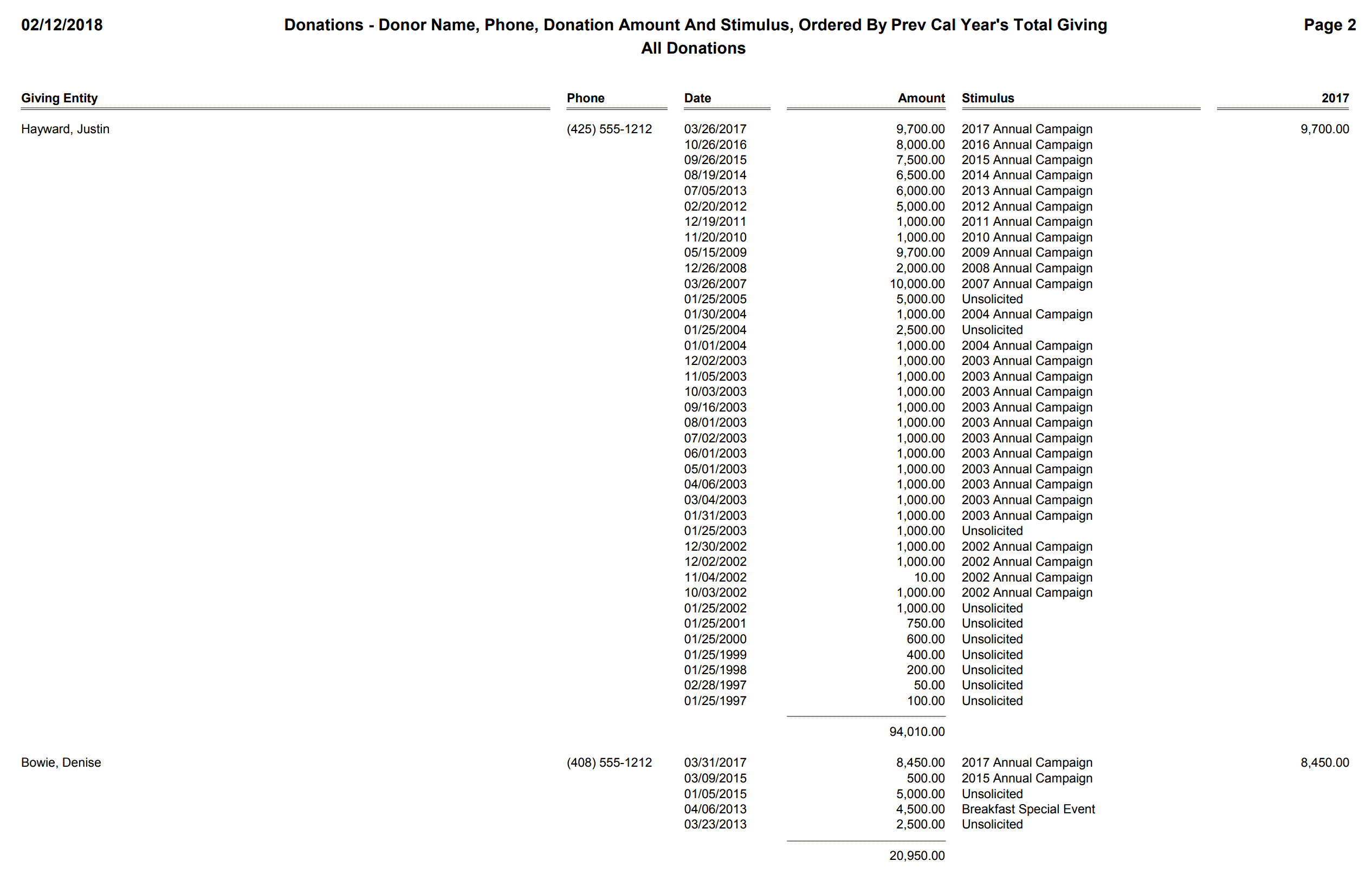 Donations - Donor Name, Phone, Donation Amount And Stimulus, Ordered By Prev Cal Year's Total Giving