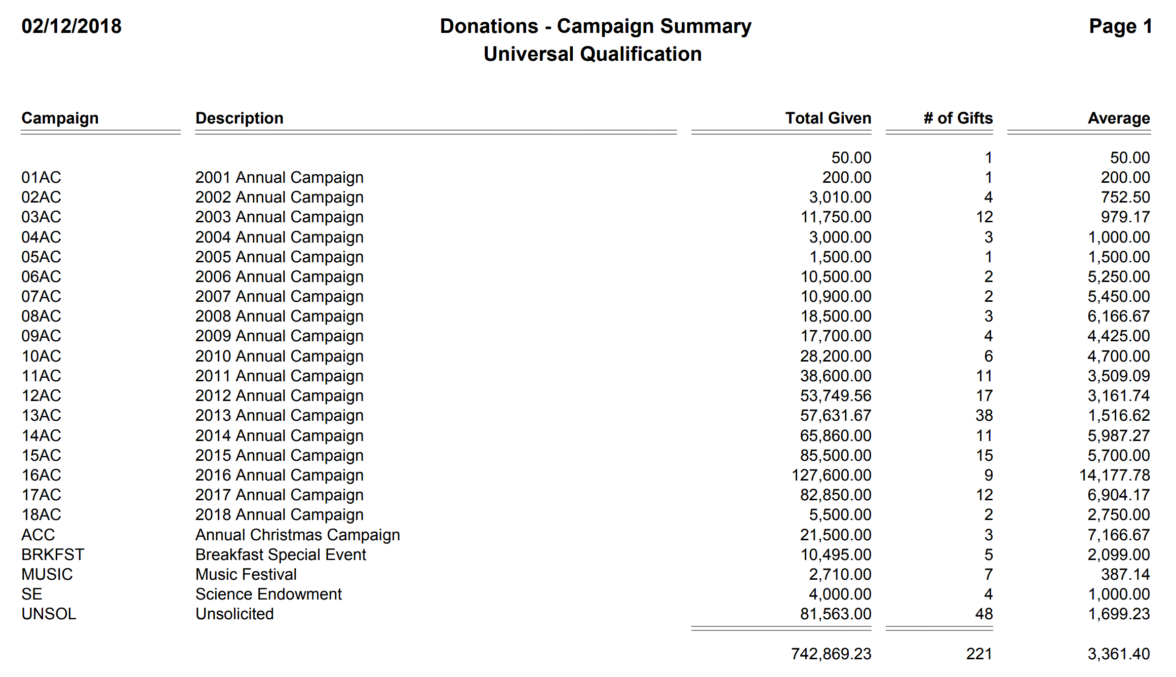 Donations - Campaign Summary(Report)