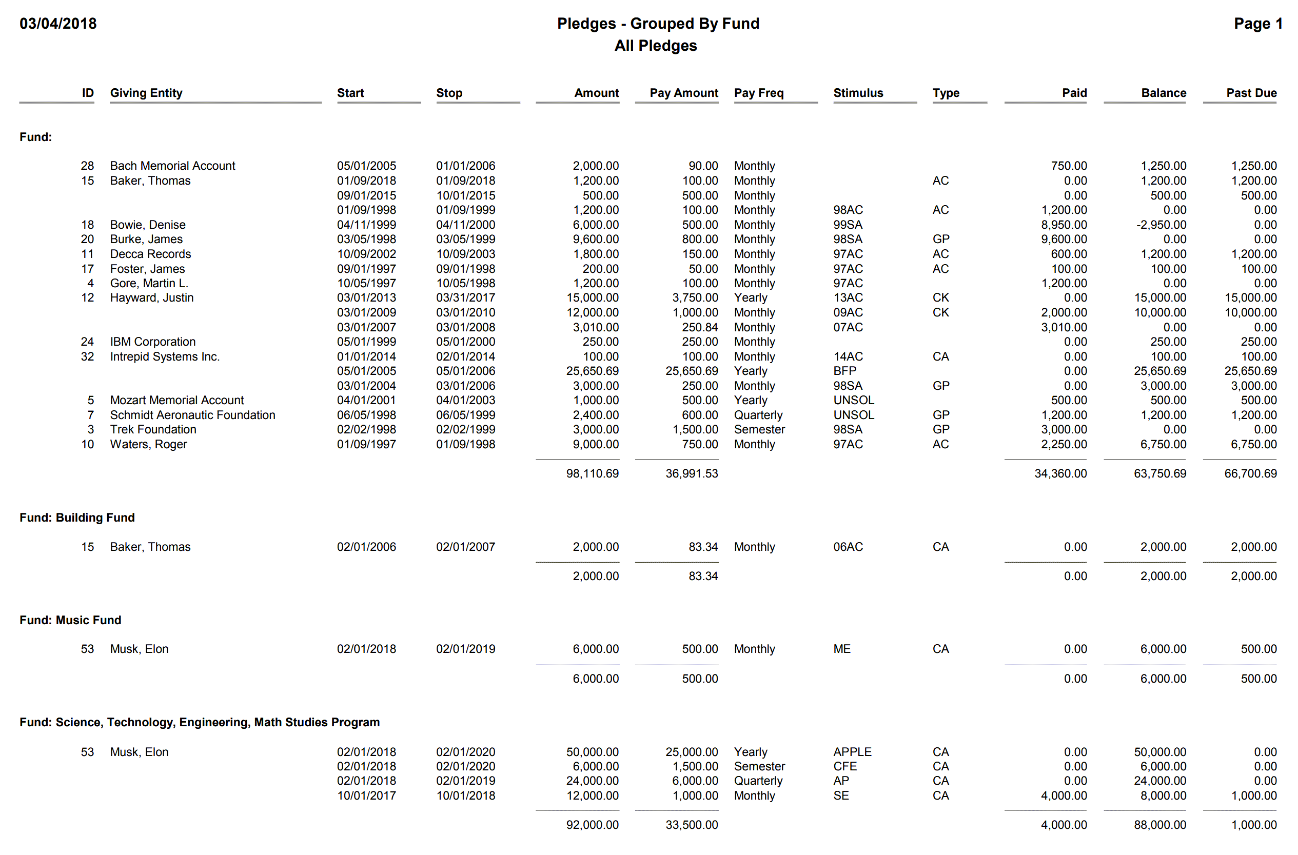 Pledges - Grouped By Fund