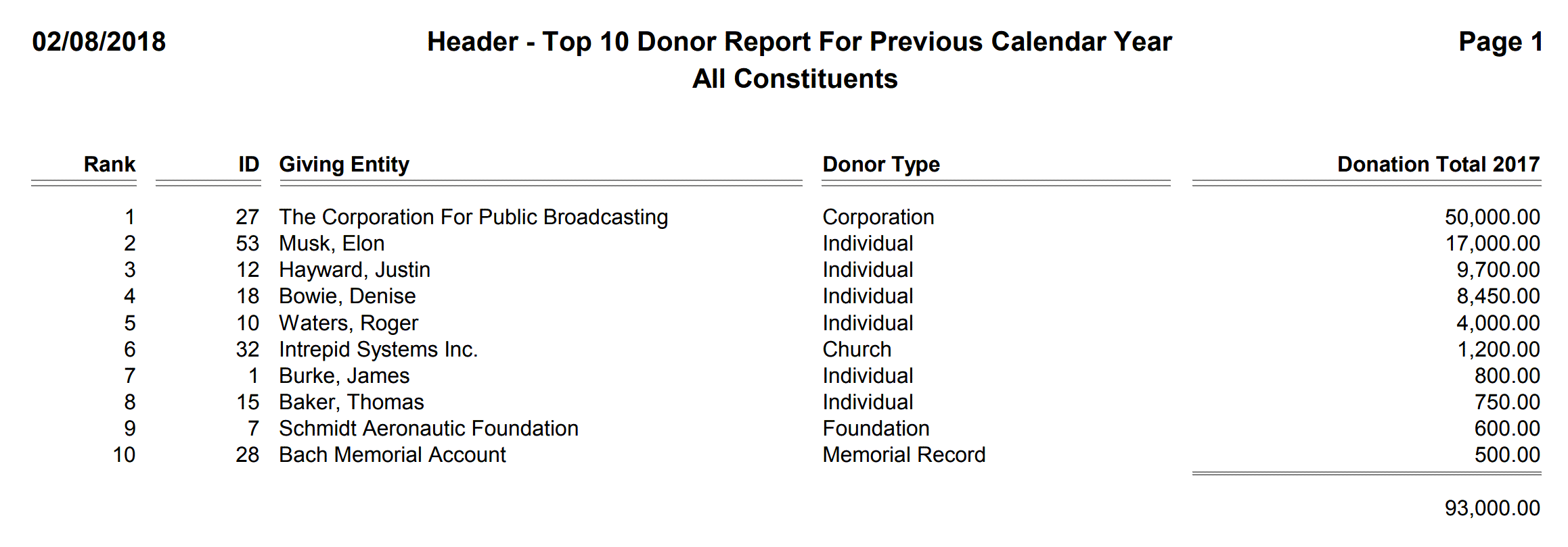 Header - Top 10 Donor Report For Previous Calendar Year