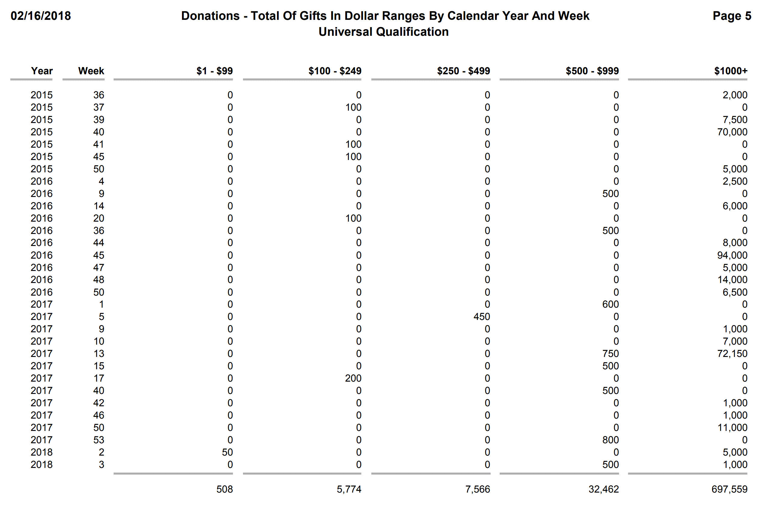 Donations - Total Of Gifts In Dollar Ranges By Calendar Year And Week