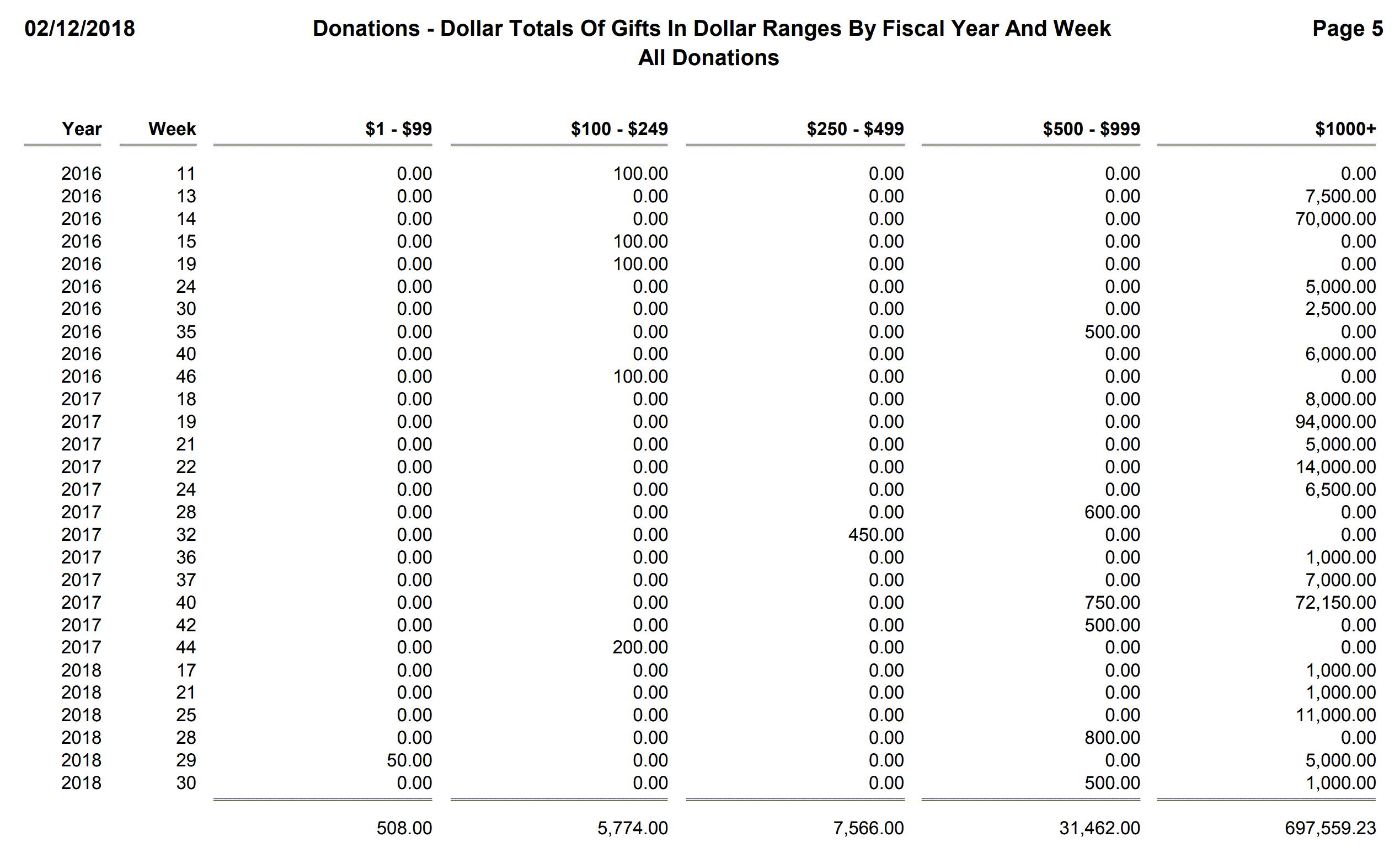 Donations - Dollar Totals Of Gifts In Dollar Ranges By Fiscal Year And Week