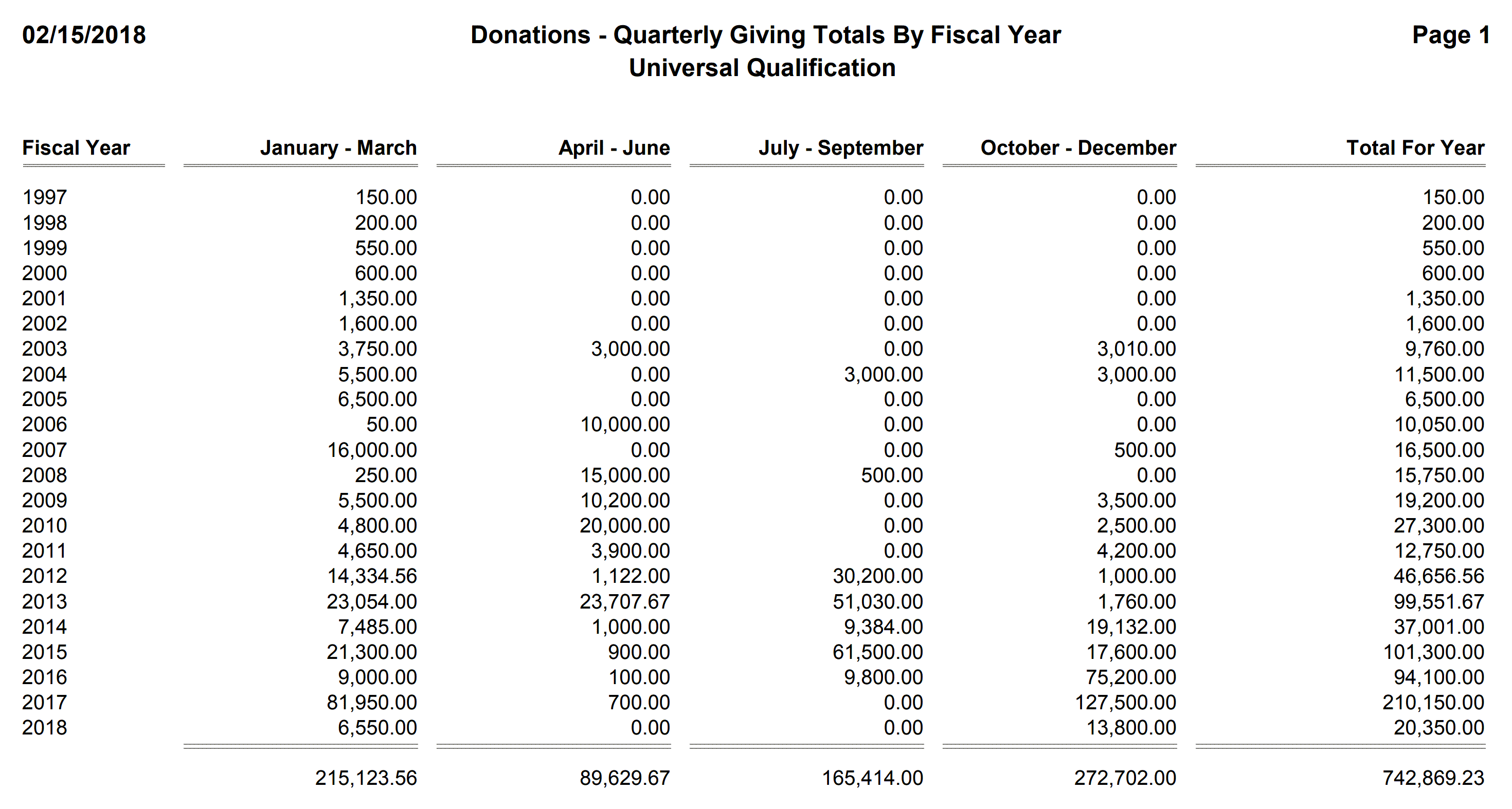 Donations - Quarterly Giving Totals By Fiscal Year