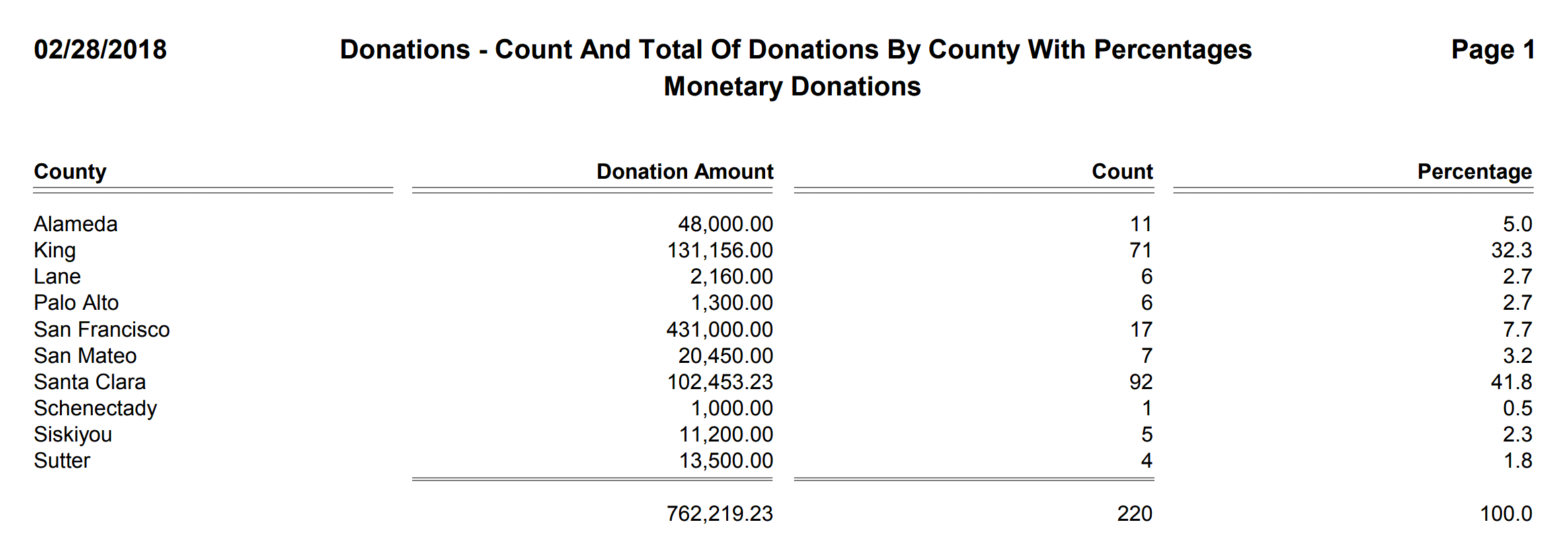 Donations - Count And Total Of Donations By County With Percentages