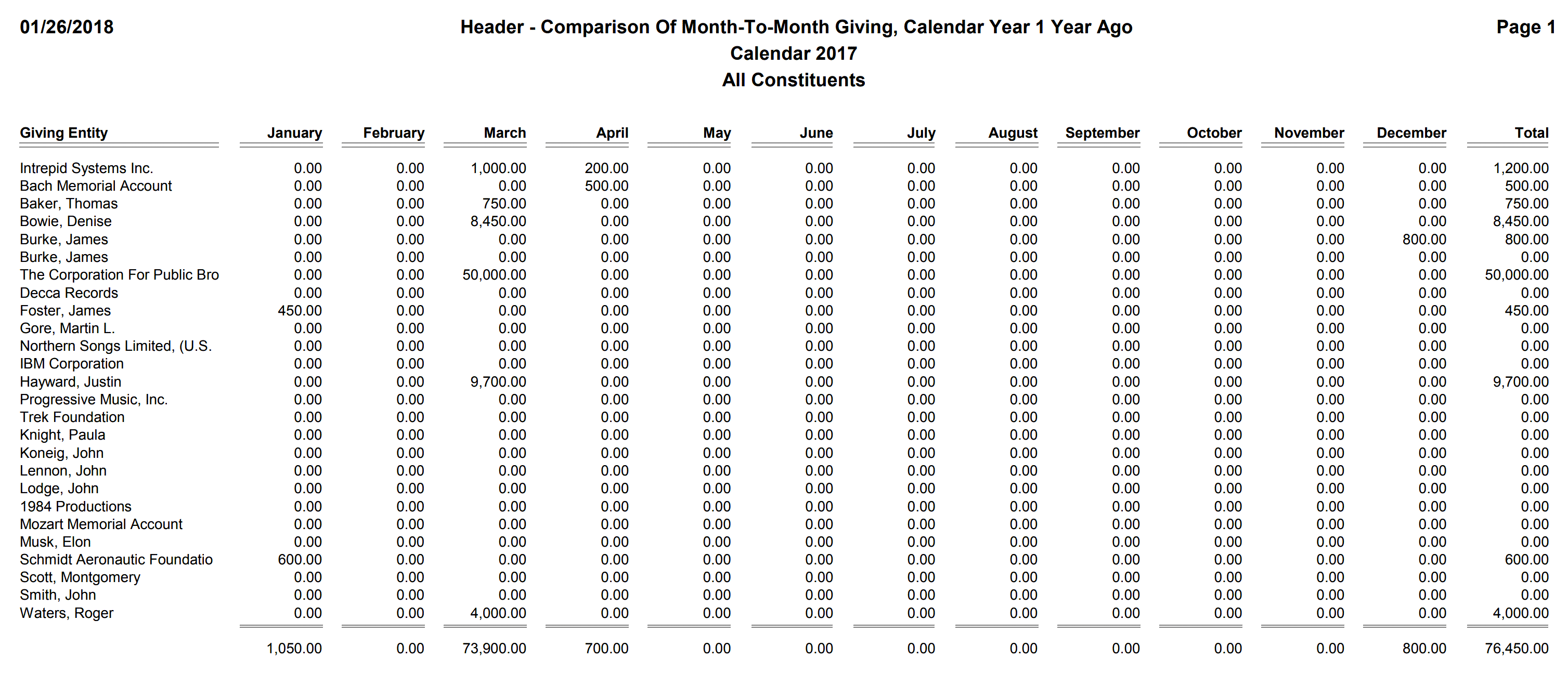 Header - Comparison Of Month-To-Month Giving, Calendar Year 1 Year Ago